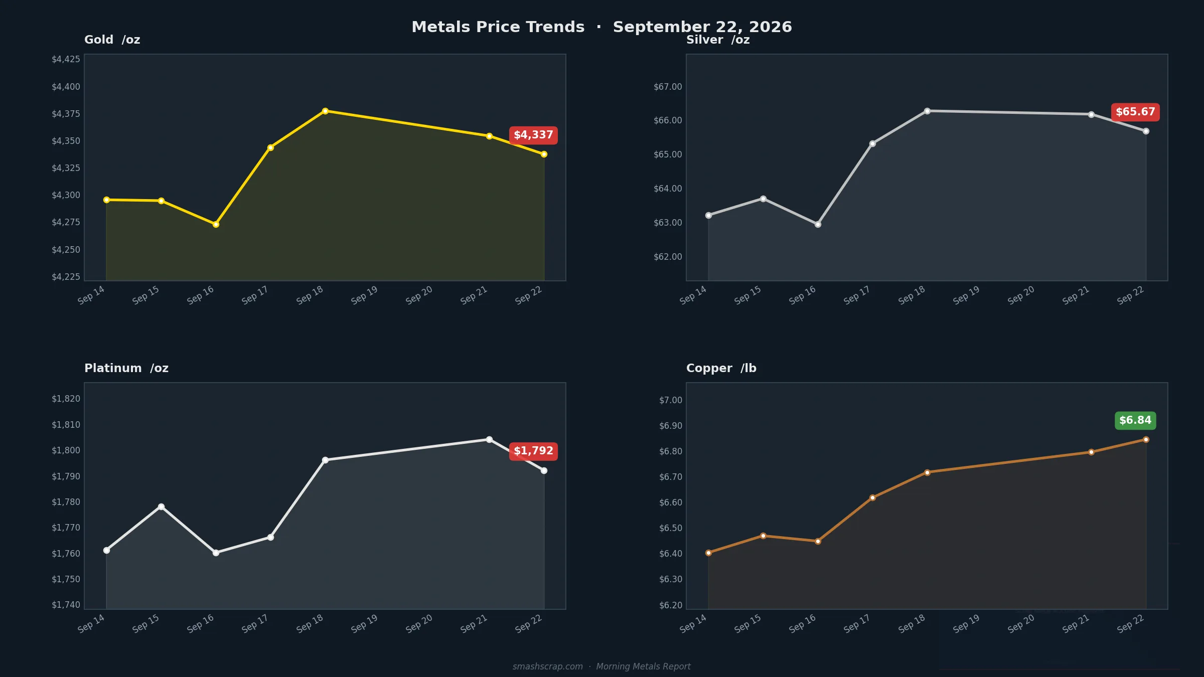 Smash Scrap Morning Metals Report – September 22, 2026