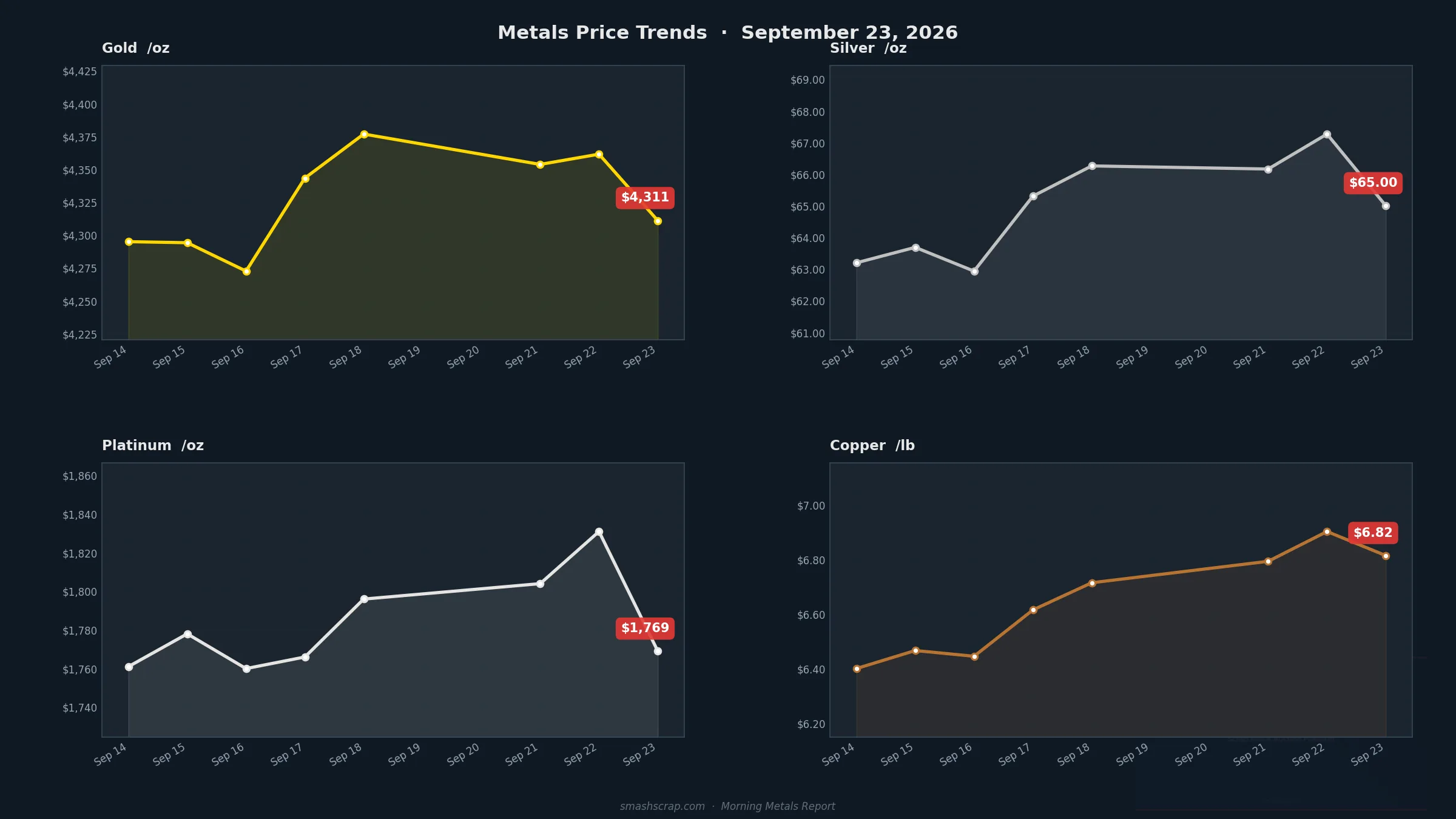 Smash Scrap Morning Metals Report – September 23, 2026