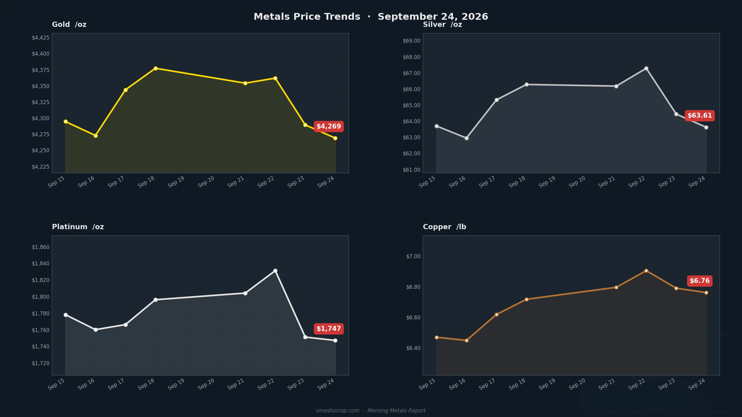 Smash Scrap Morning Metals Report – September 24, 2026
