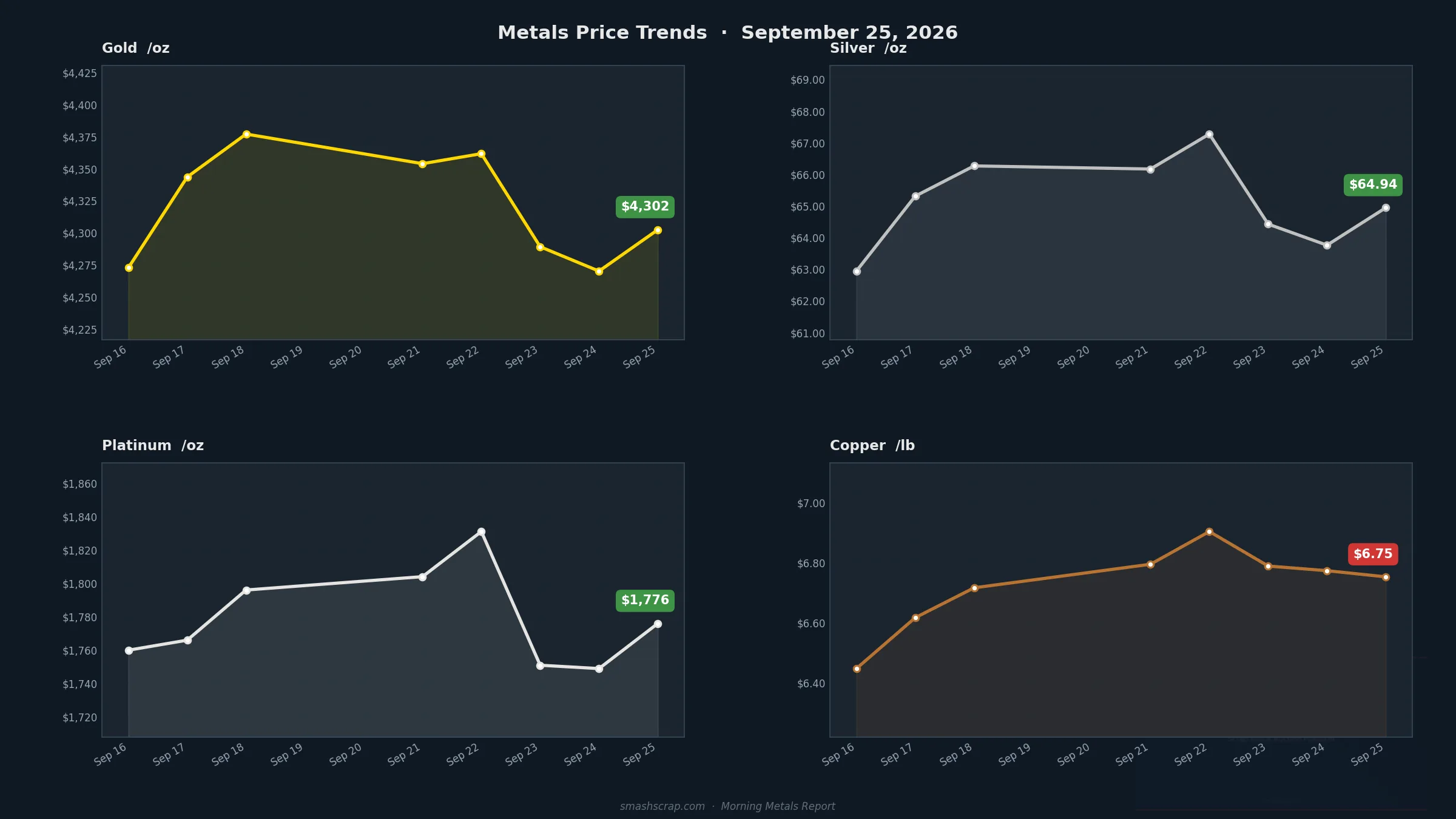Smash Scrap Morning Metals Report – September 25, 2026