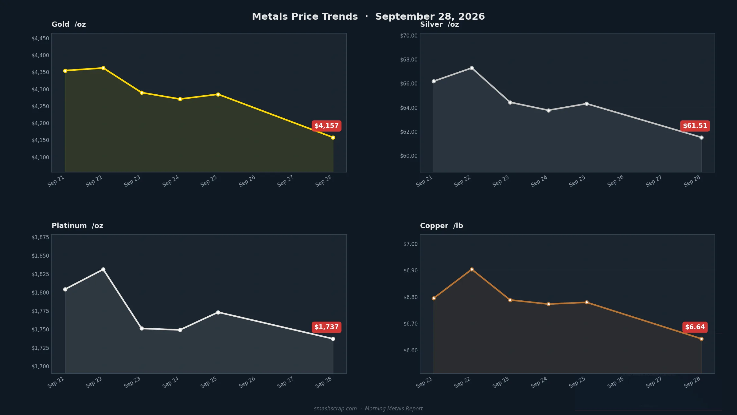 Smash Scrap Morning Metals Report – September 28, 2026