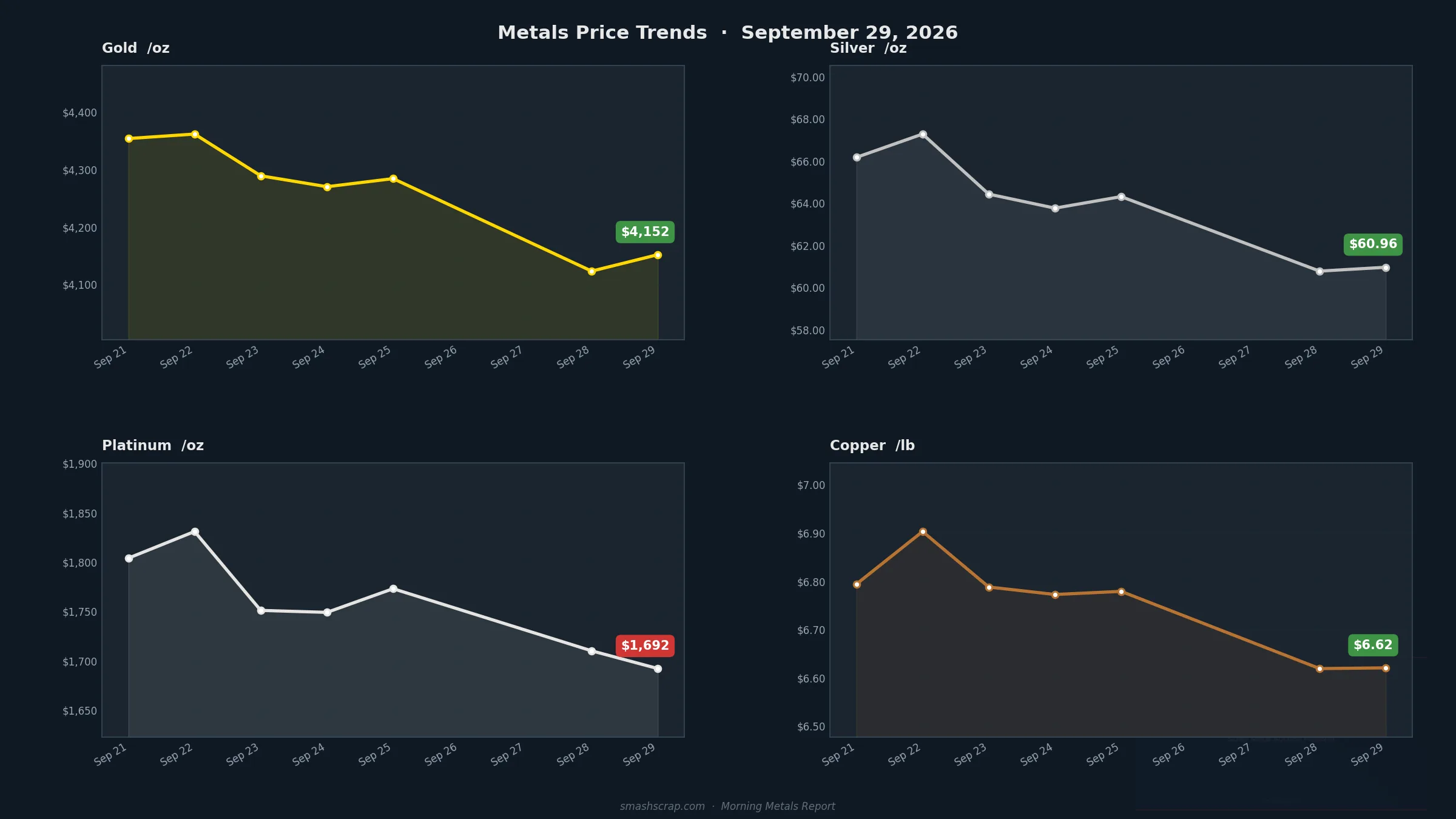 Smash Scrap Morning Metals Report – September 29, 2026
