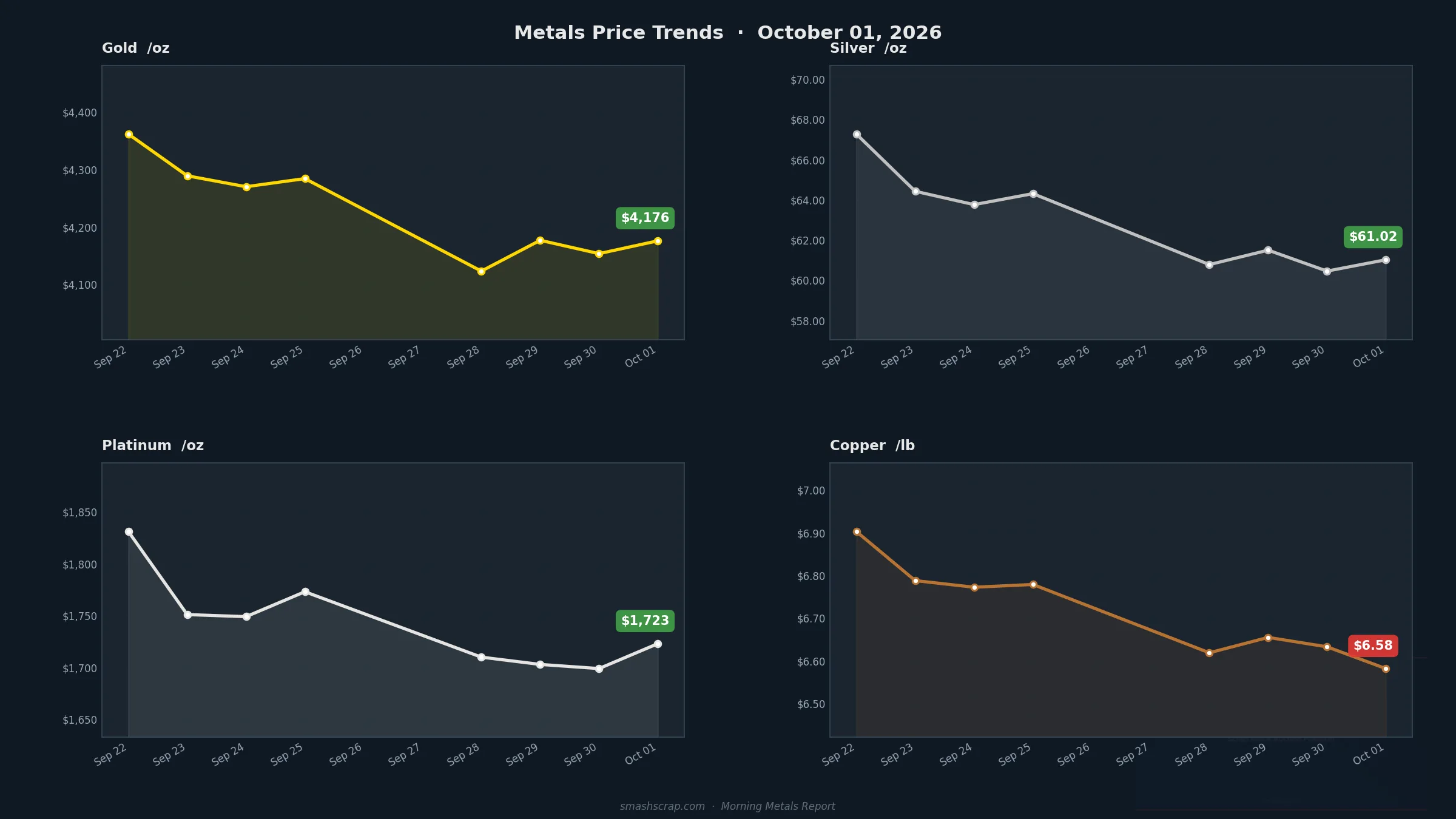 Smash Scrap Morning Metals Report – October 1, 2026