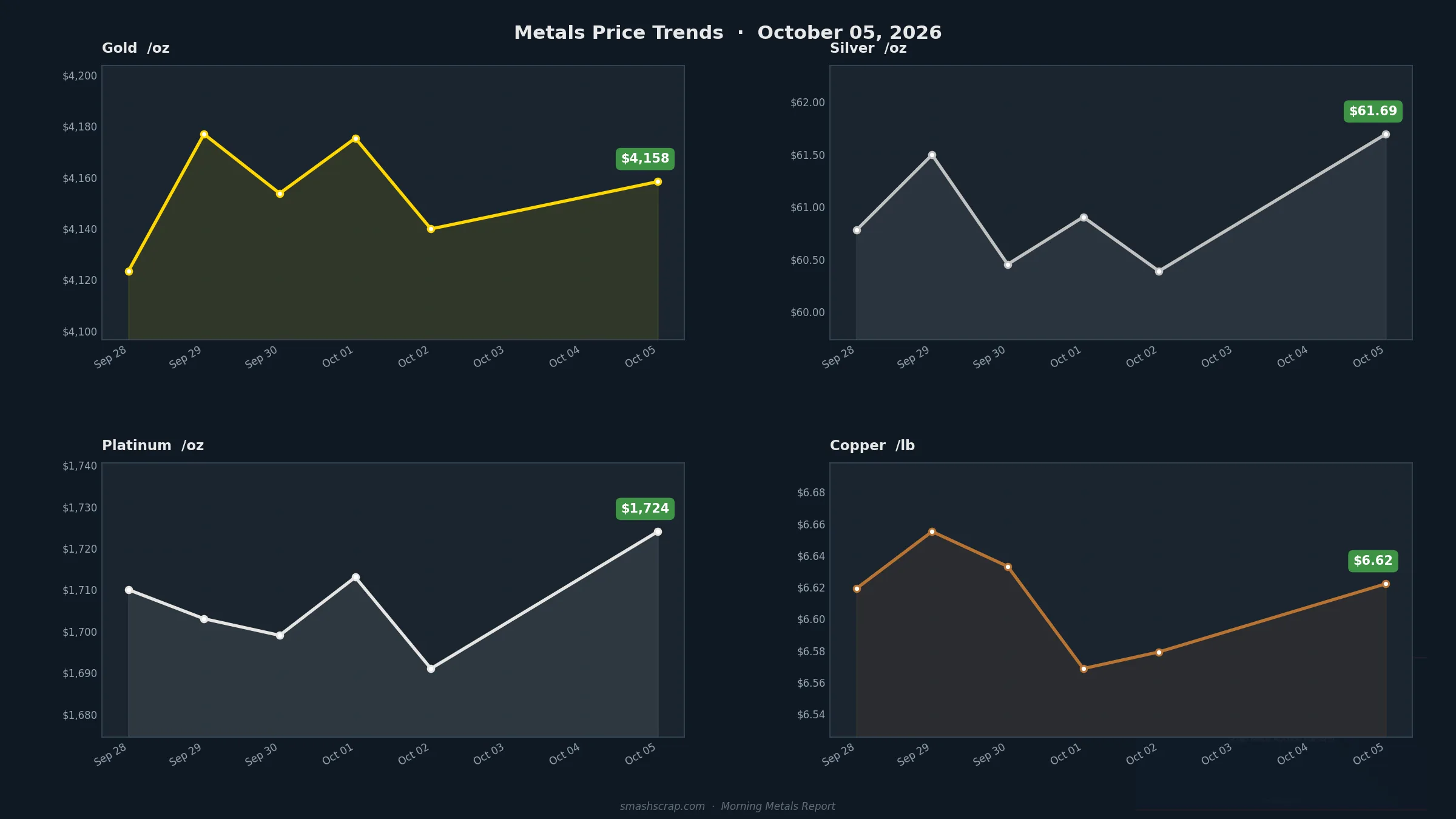 Smash Scrap Morning Metals Report – October 5, 2026