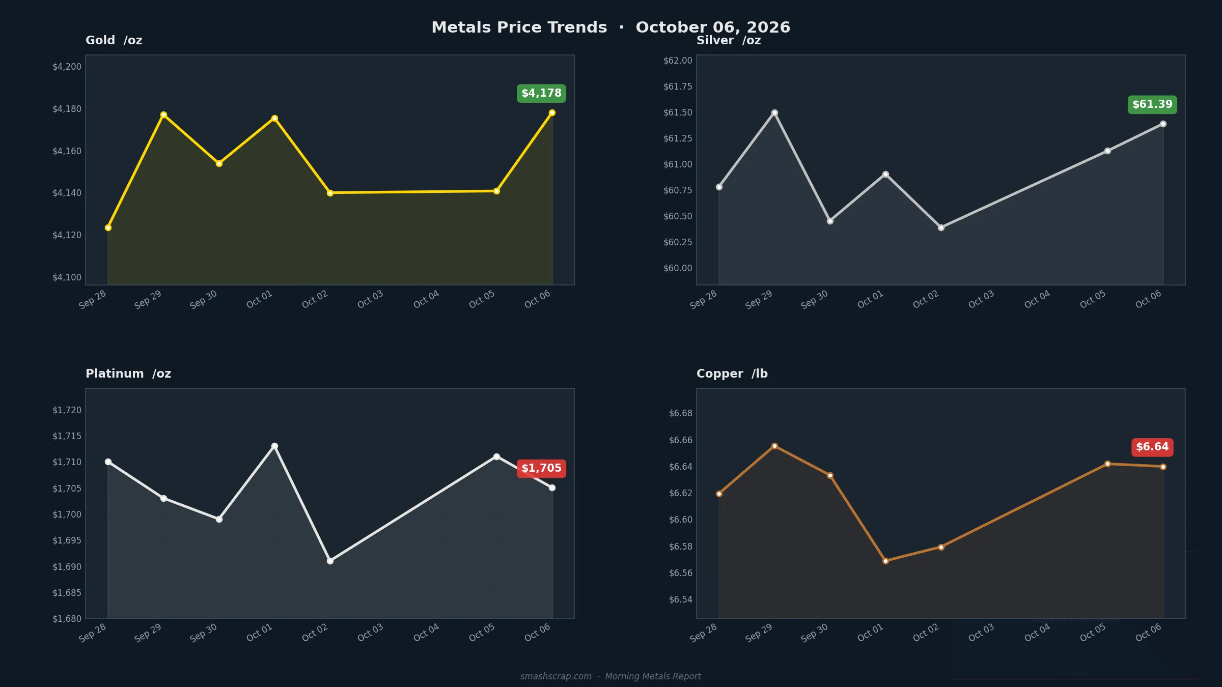 Smash Scrap Morning Metals Report – October 6, 2026