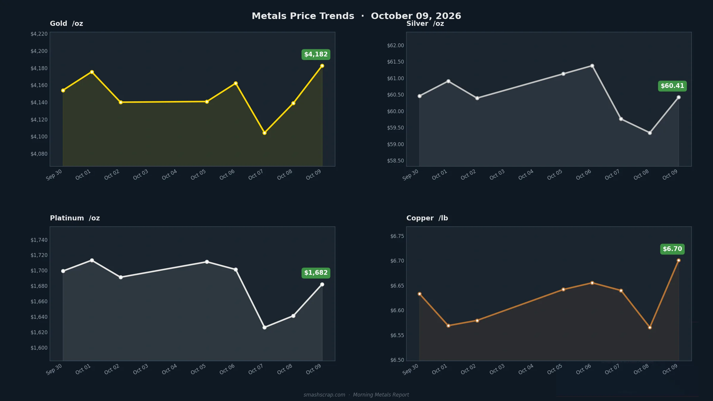 Smash Scrap Morning Metals Report – October 9, 2026