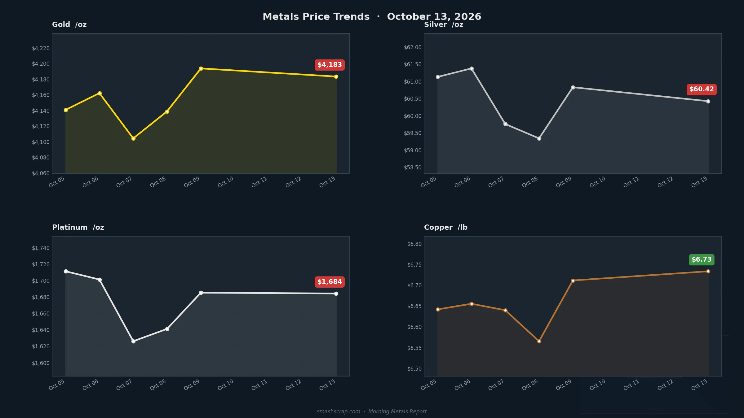 Smash Scrap Morning Metals Report – October 13, 2026