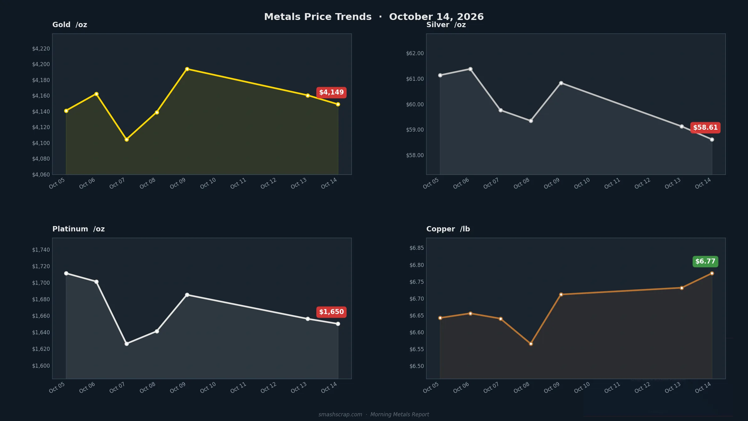 Smash Scrap Morning Metals Report – October 14, 2026