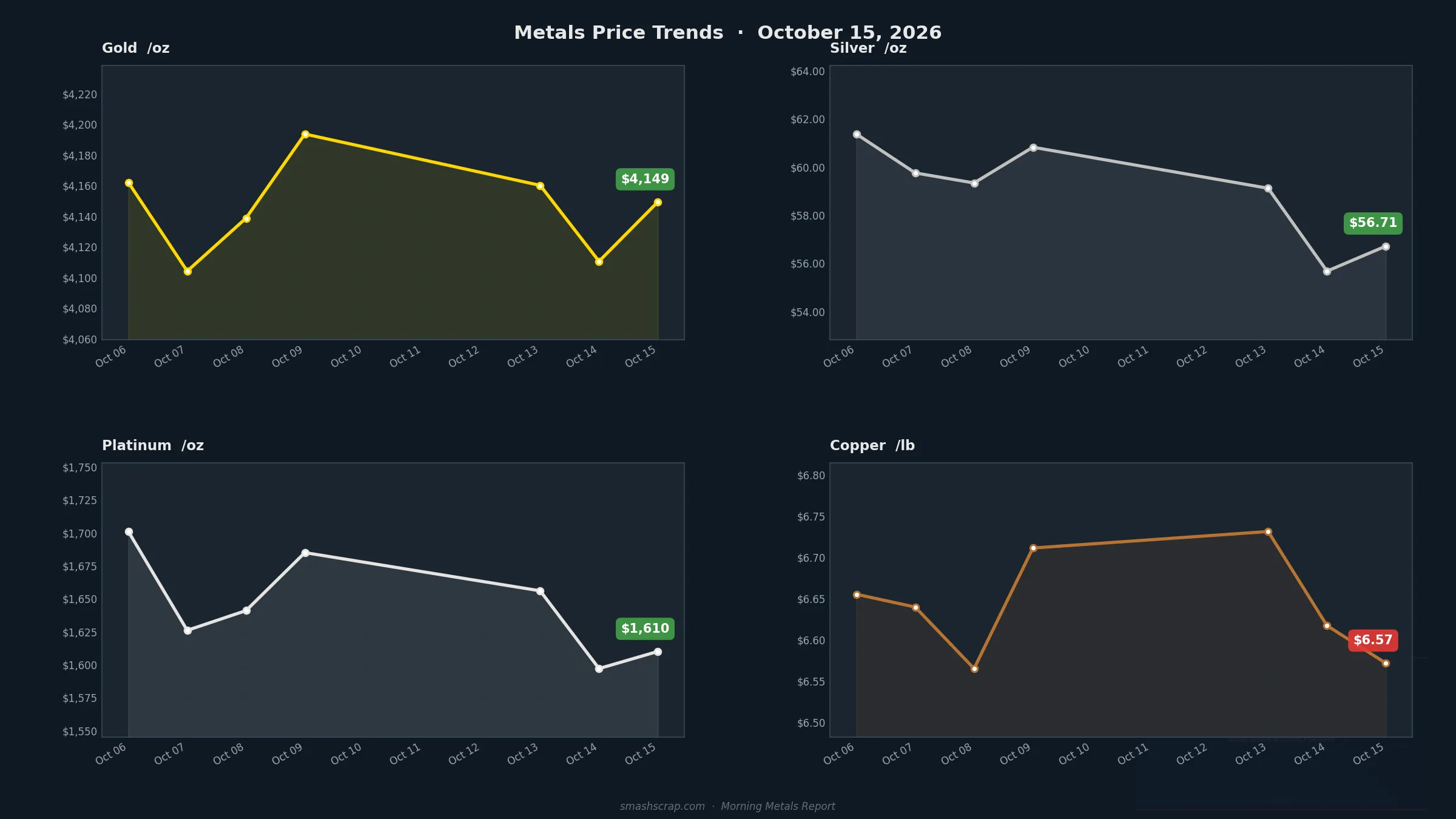 Smash Scrap Morning Metals Report – October 15, 2026