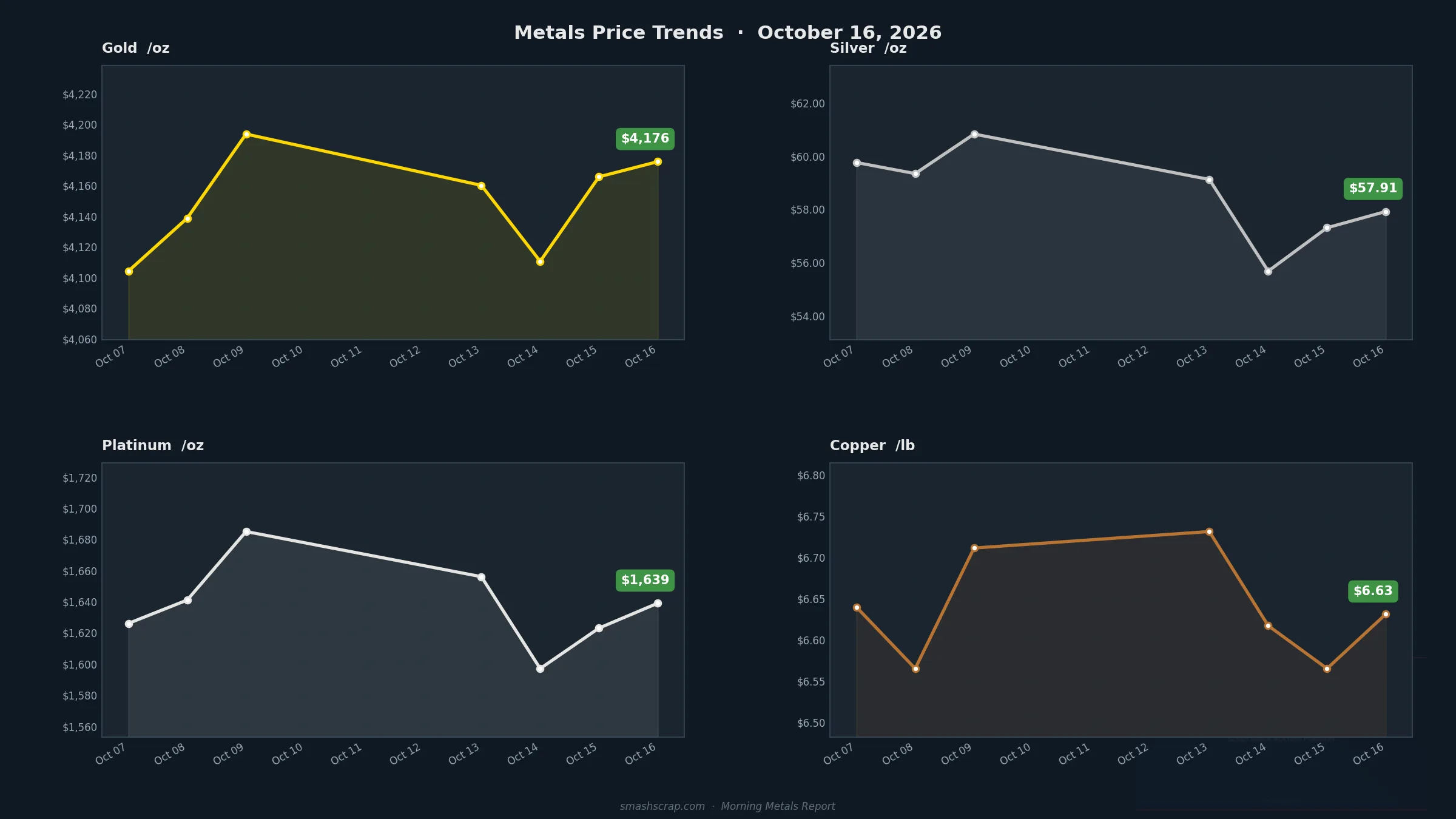 Smash Scrap Morning Metals Report – October 16, 2026