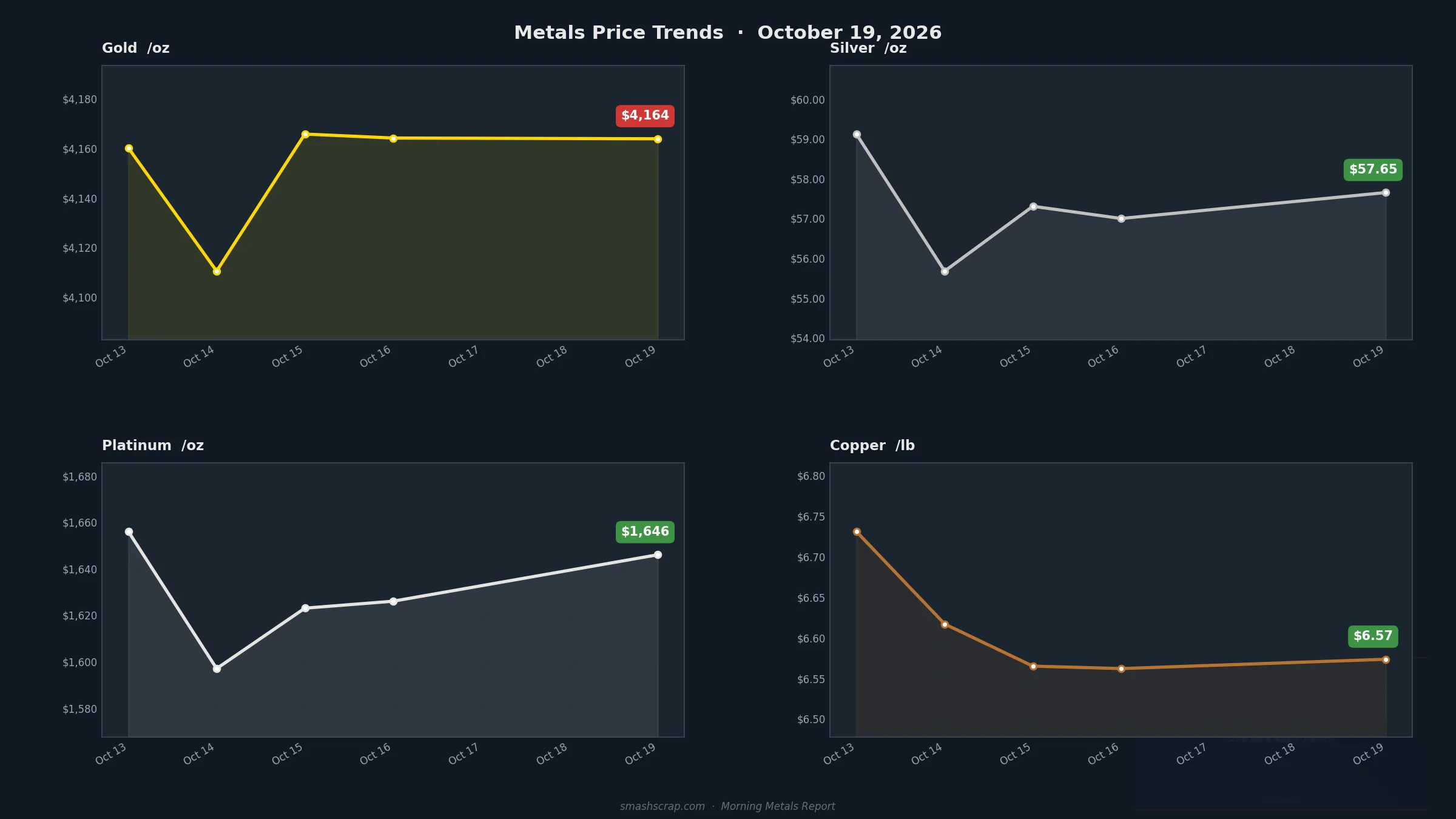 Smash Scrap Morning Metals Report – October 19, 2026