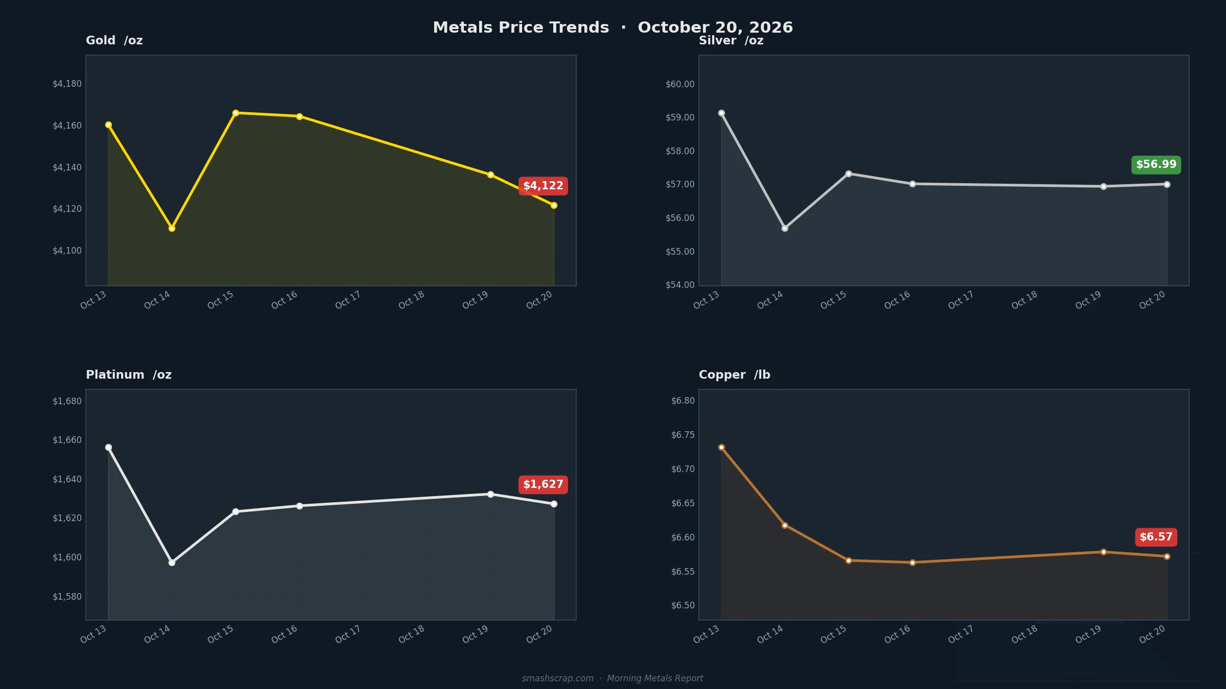 Smash Scrap Morning Metals Report – October 20, 2026