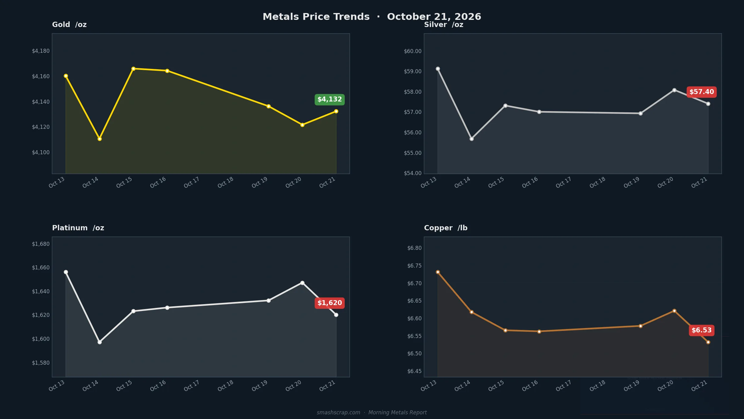 Smash Scrap Morning Metals Report – October 21, 2026