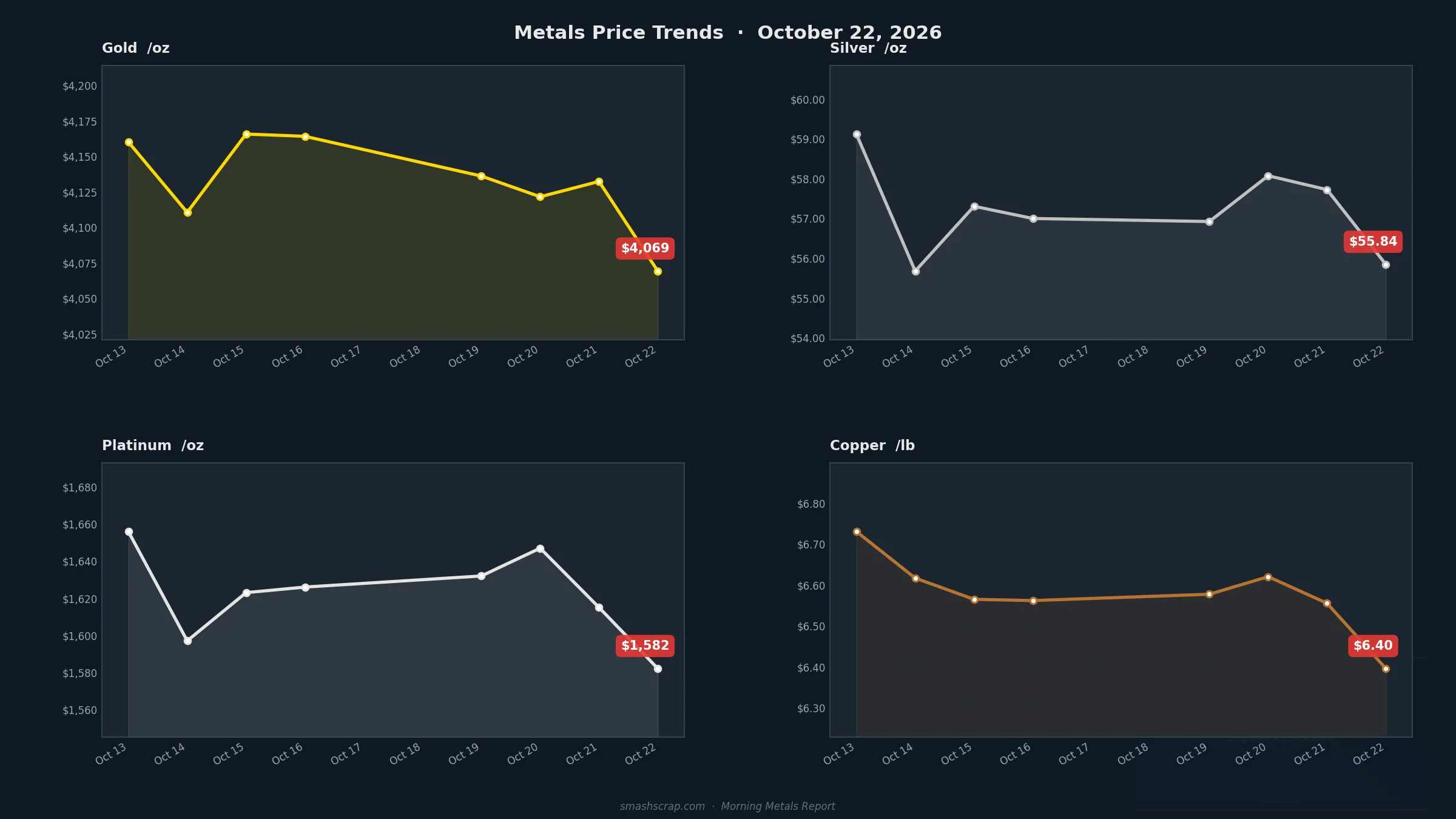 Smash Scrap Morning Metals Report – October 22, 2026