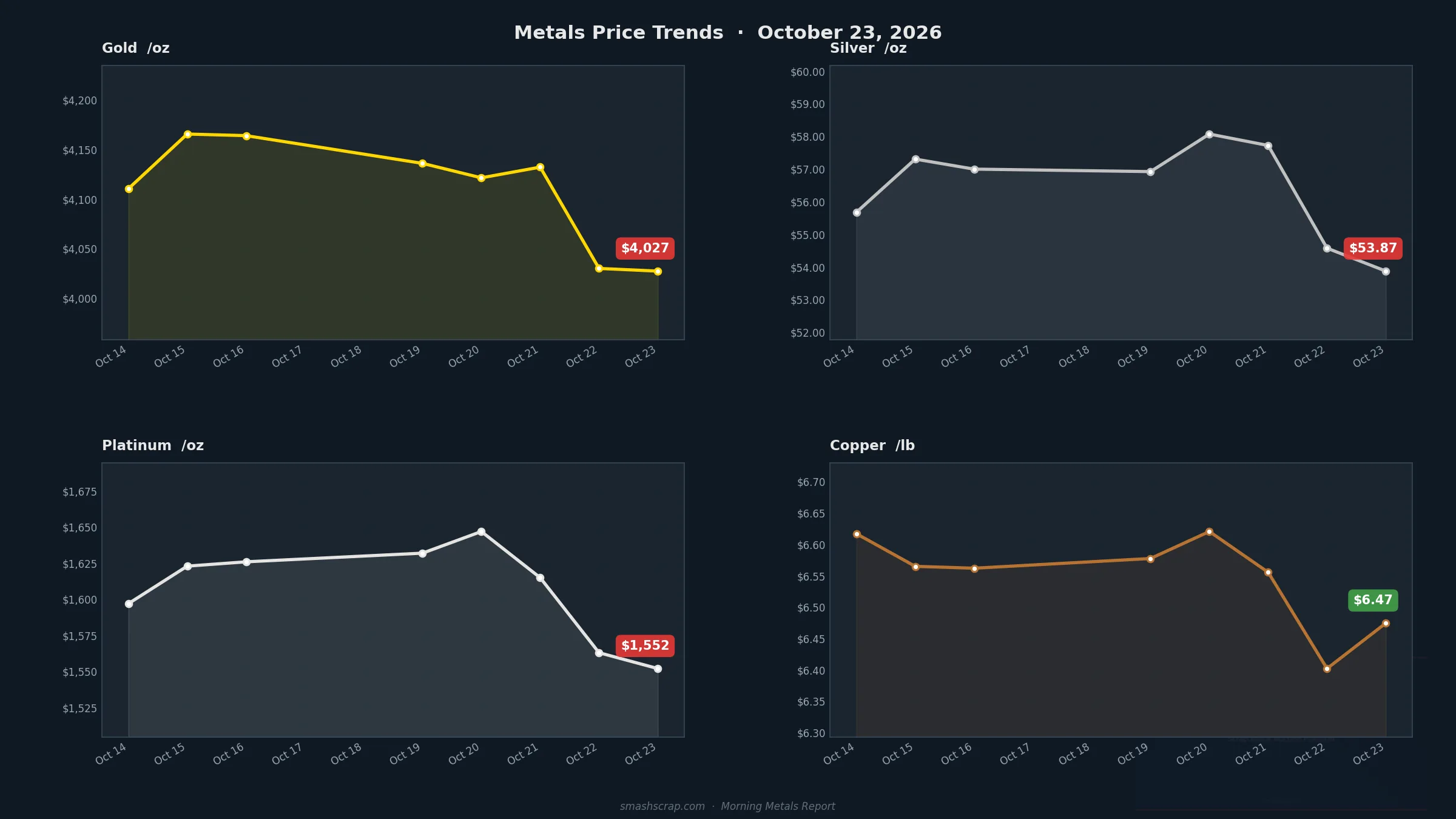 Smash Scrap Morning Metals Report – October 23, 2026