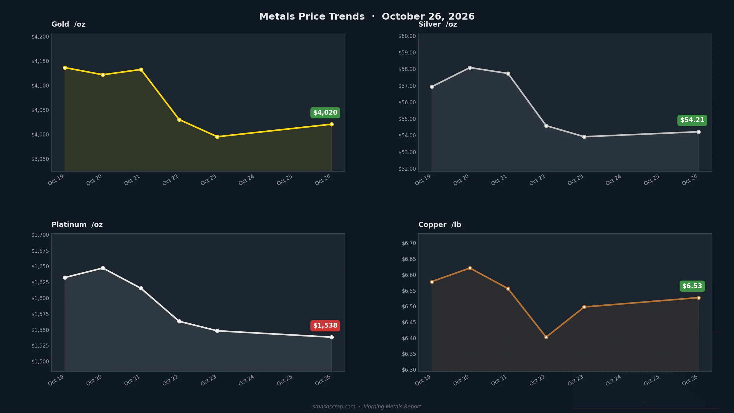 Smash Scrap Morning Metals Report – October 26, 2026