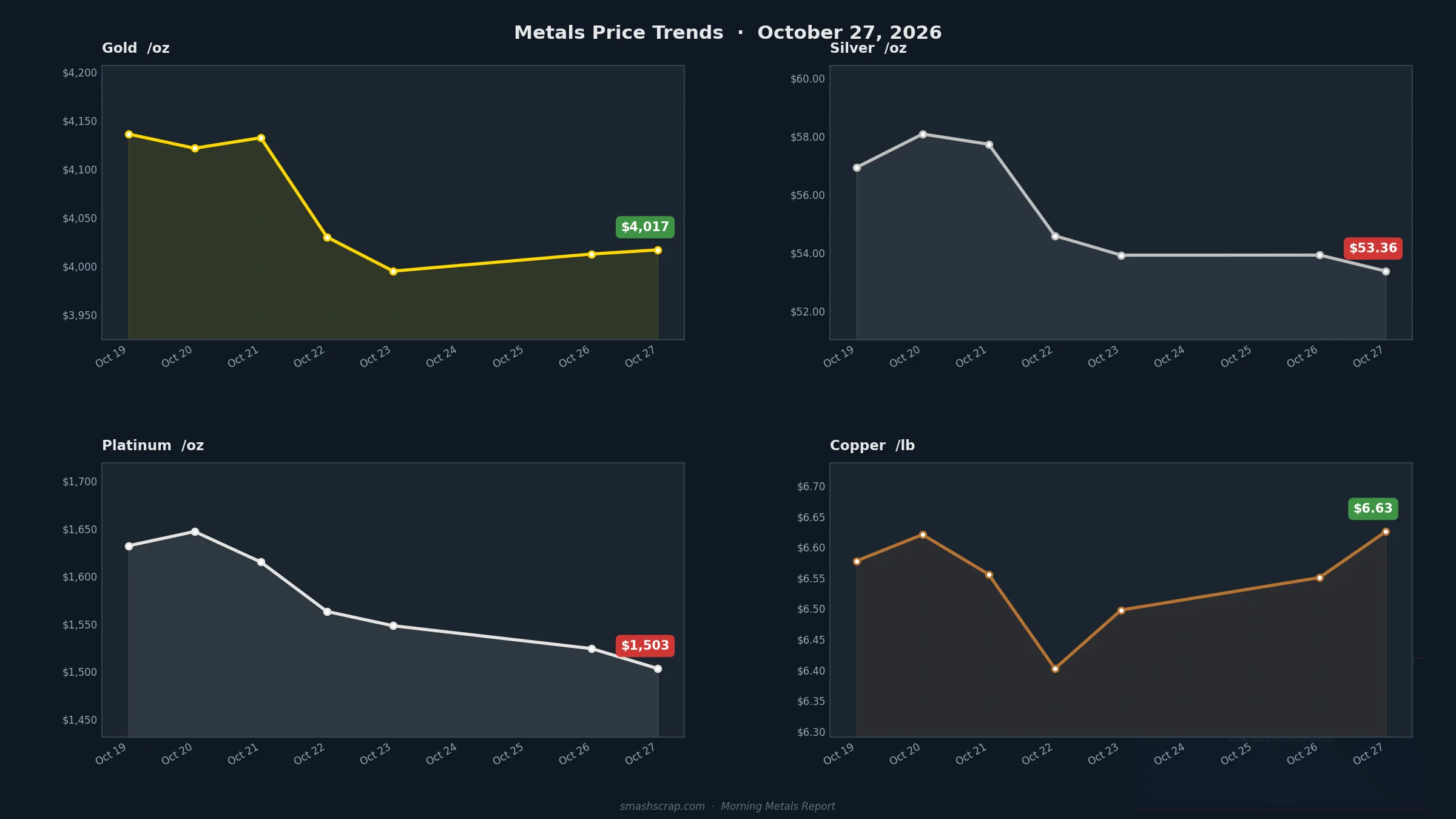 Smash Scrap Morning Metals Report – October 27, 2026