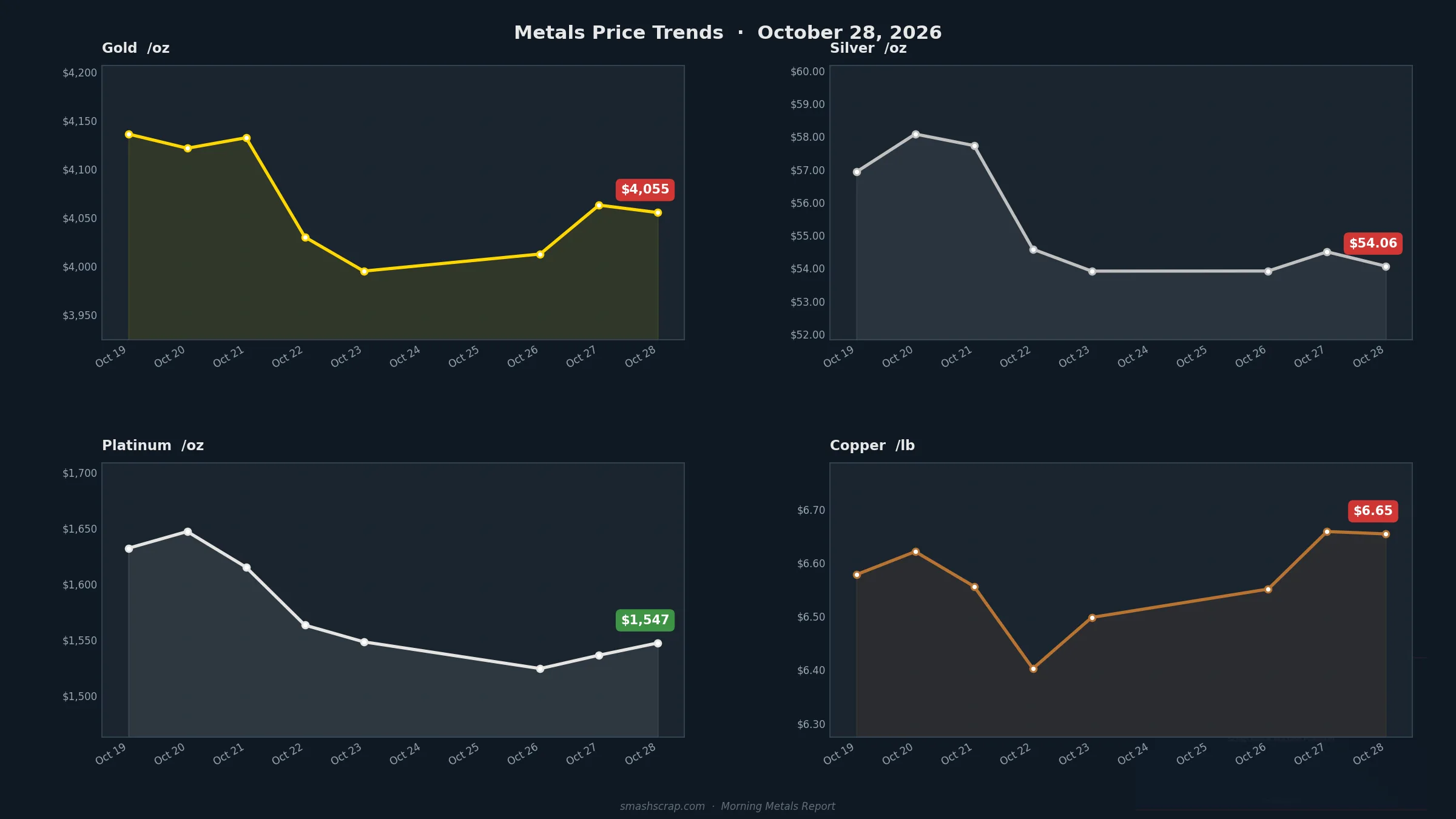 Smash Scrap Morning Metals Report – October 28, 2026