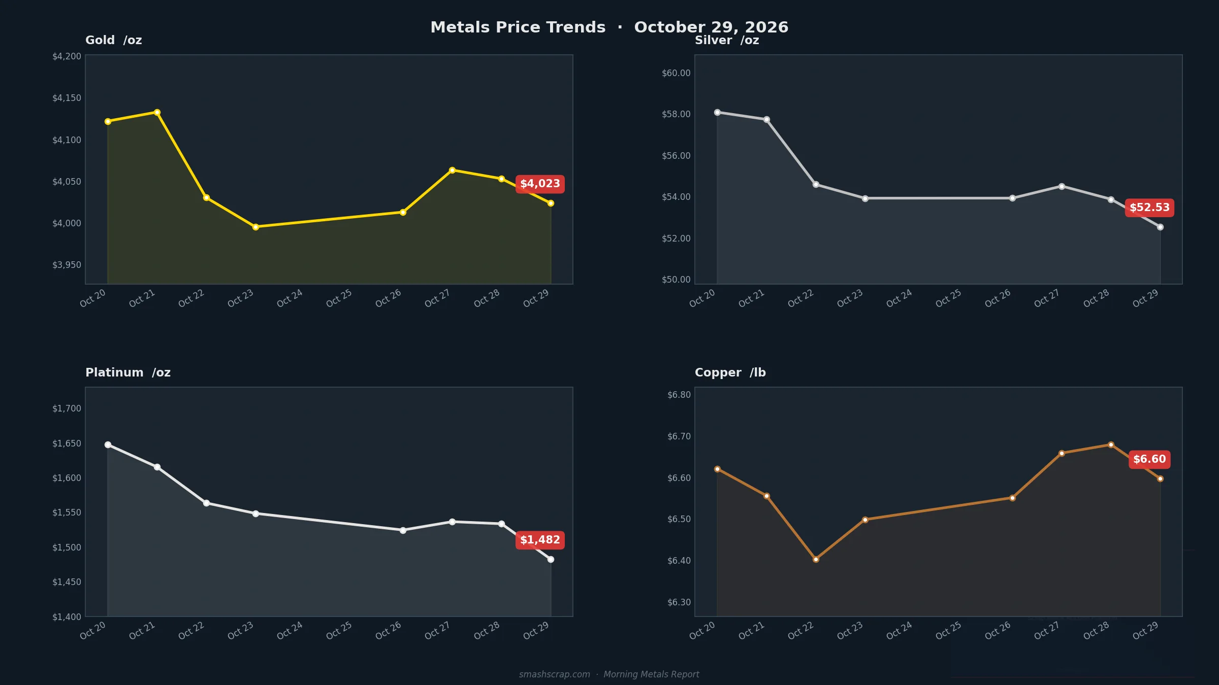 Smash Scrap Morning Metals Report – October 29, 2026