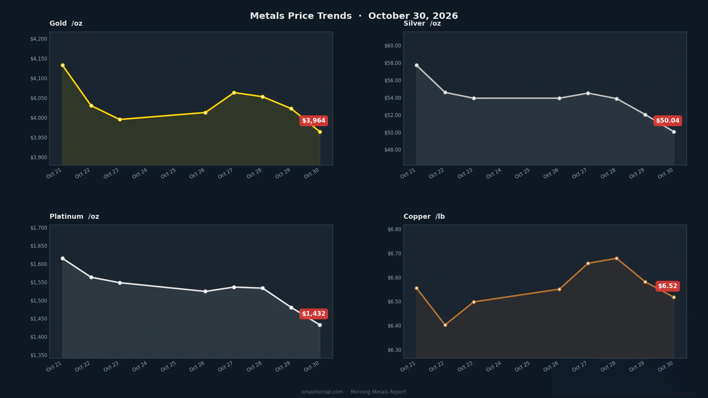 Smash Scrap Morning Metals Report – October 30, 2026