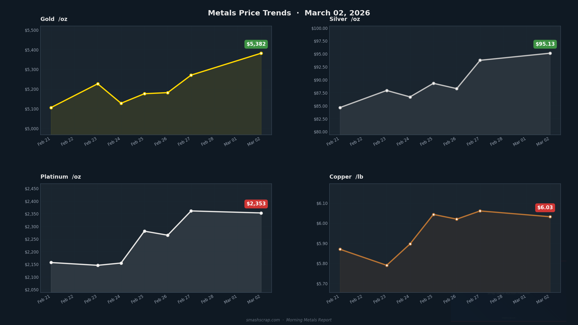 Smash Scrap Morning Metals Report – March 2, 2026