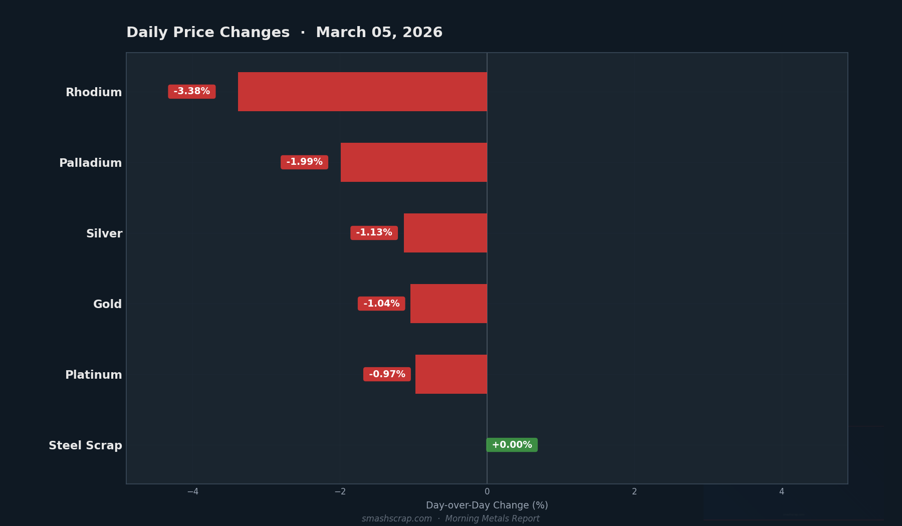 Daily metals price changes for March 05, 2026