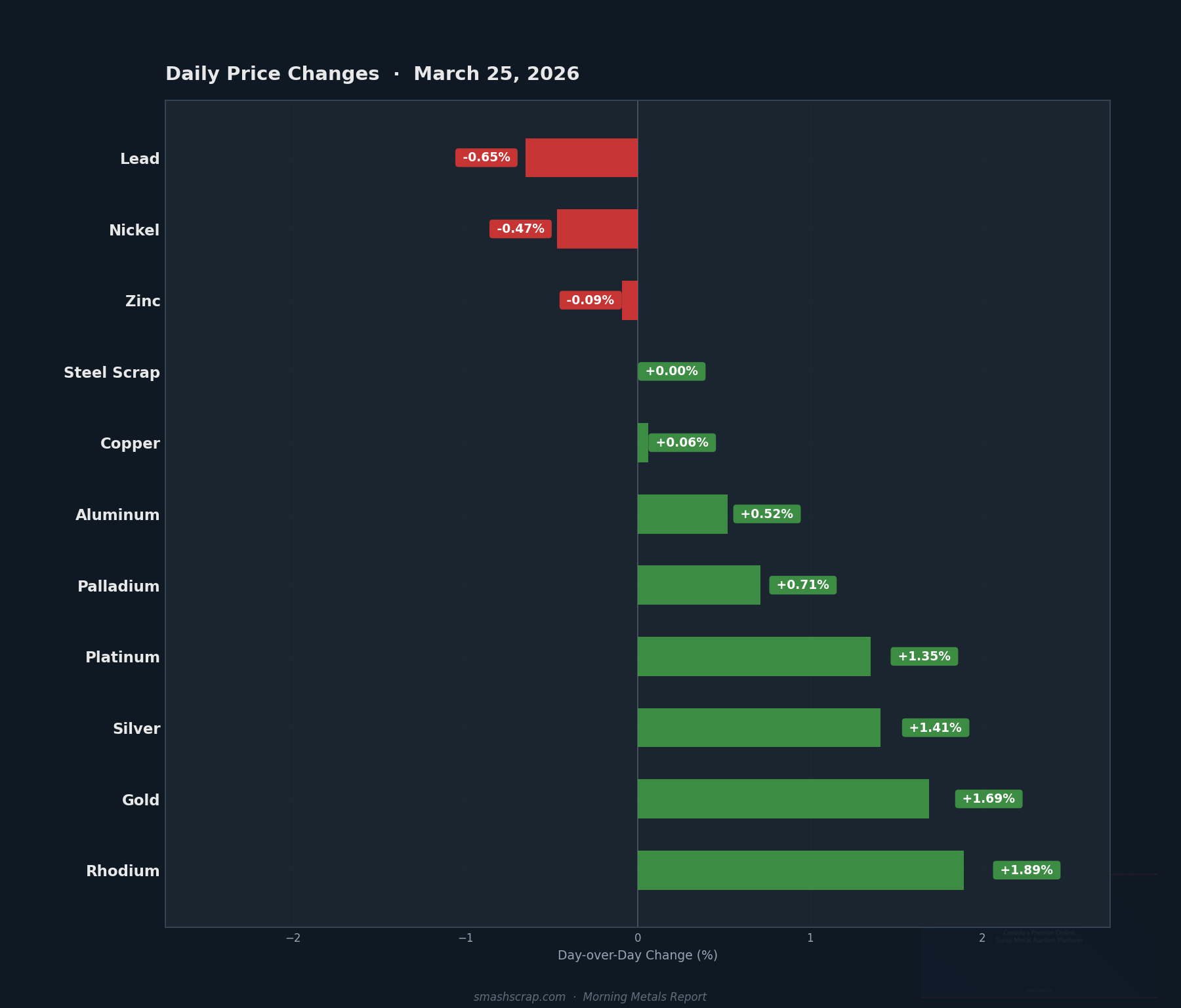 Daily metals price changes for March 25, 2026