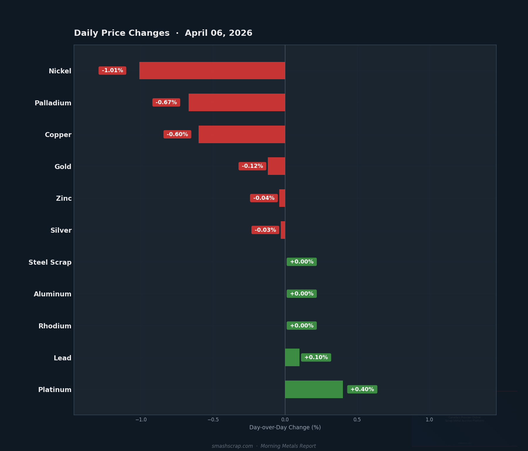 Daily metals price changes for April 06, 2026