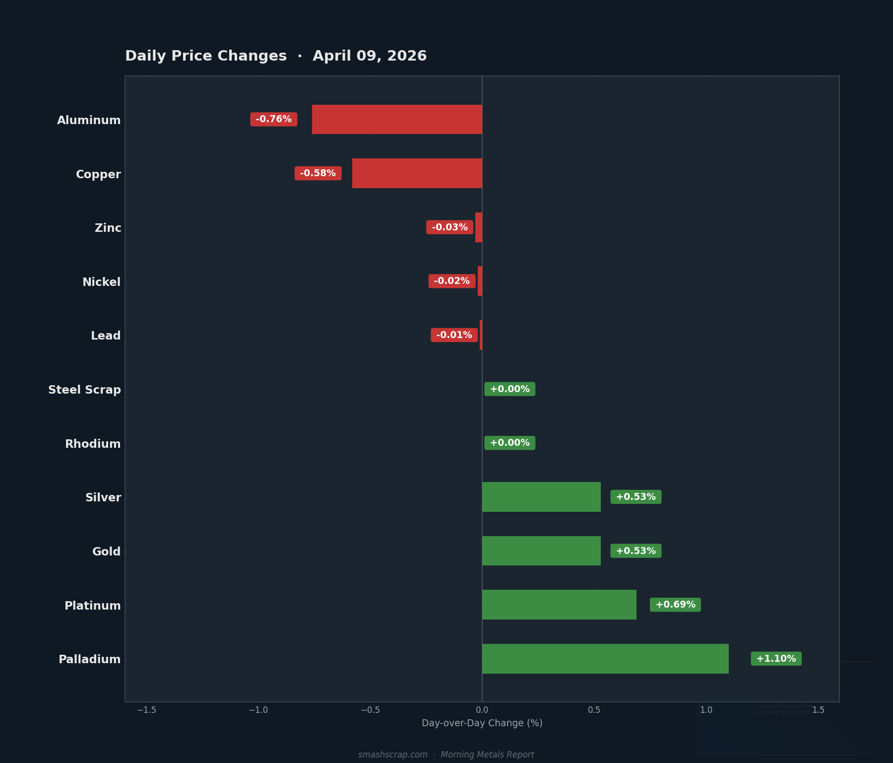 Daily metals price changes for April 09, 2026