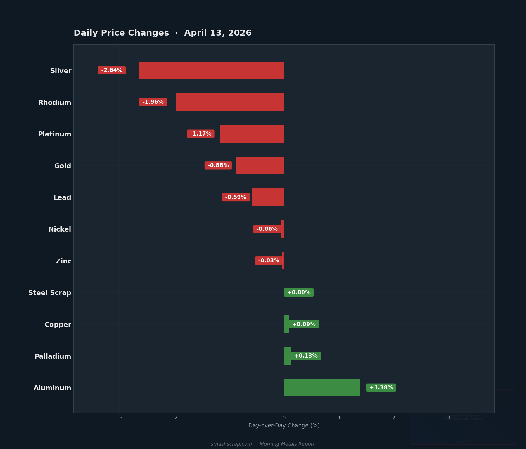 Daily metals price changes for April 13, 2026