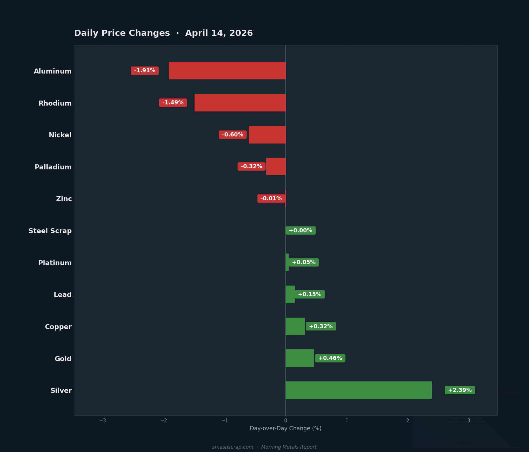 Daily metals price changes for April 14, 2026