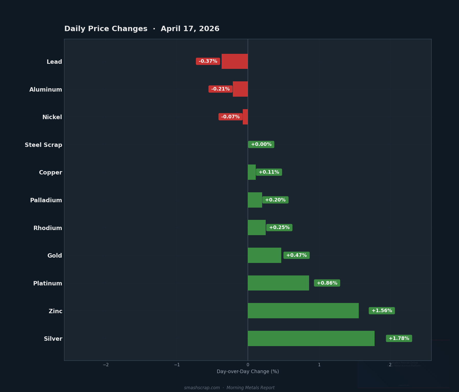 Daily metals price changes for April 17, 2026