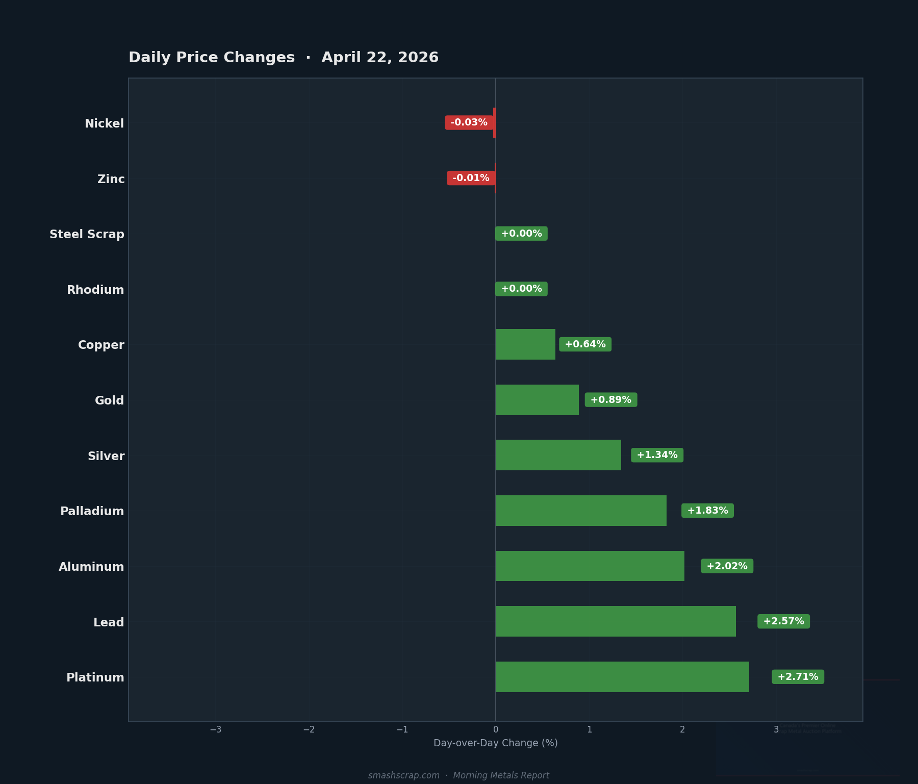Daily metals price changes for April 22, 2026