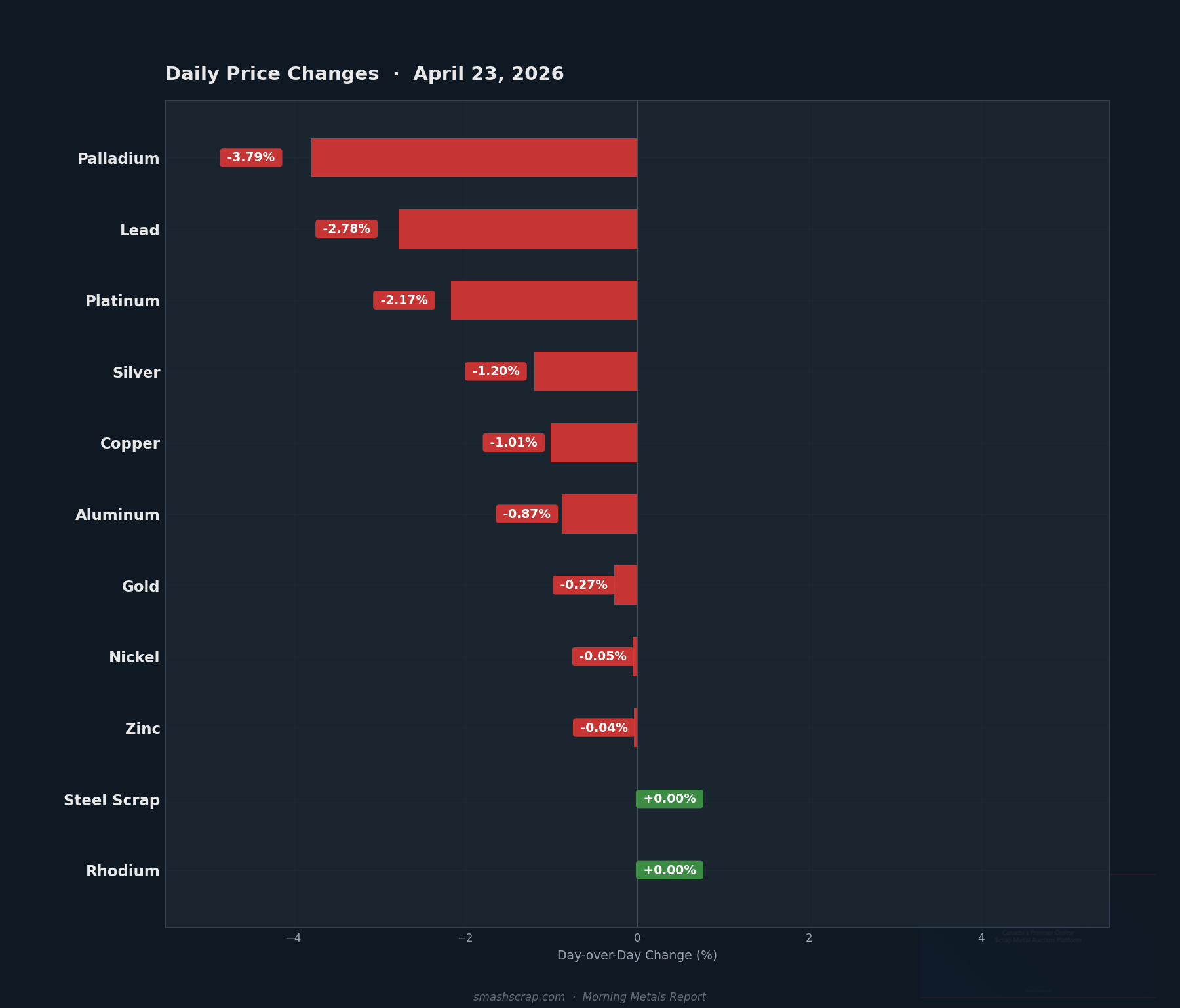 Daily metals price changes for April 23, 2026