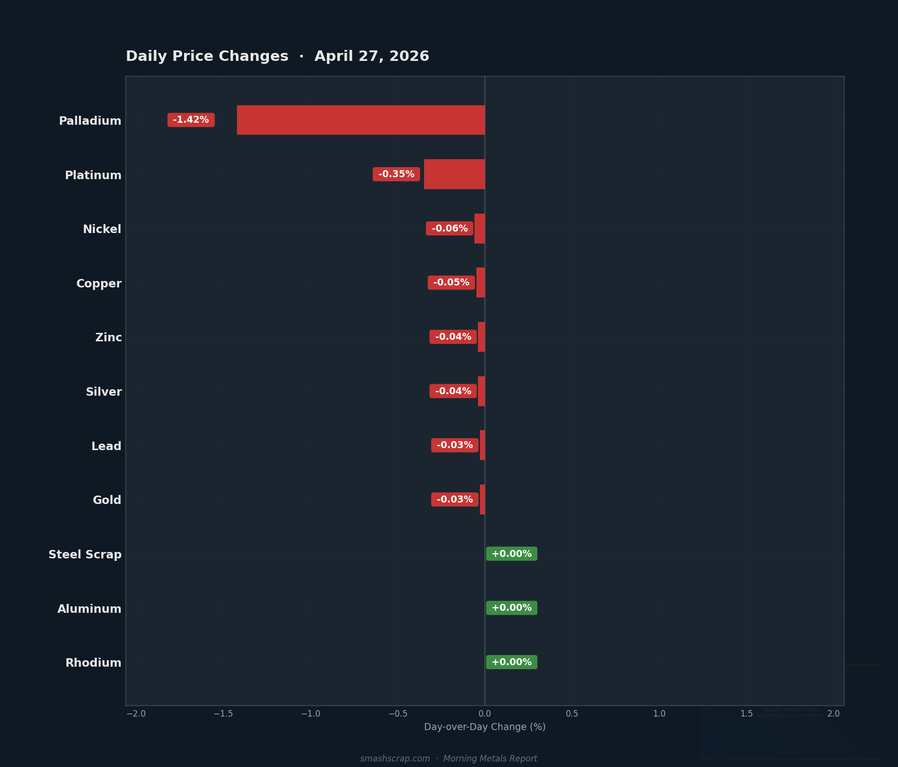 Daily metals price changes for April 27, 2026