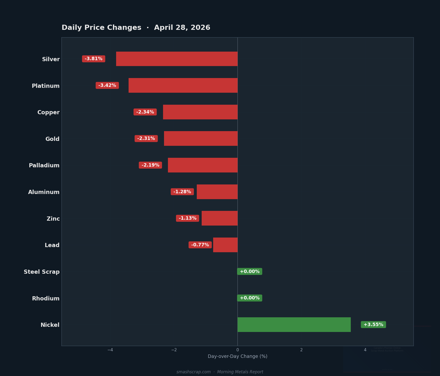 Daily metals price changes for April 28, 2026