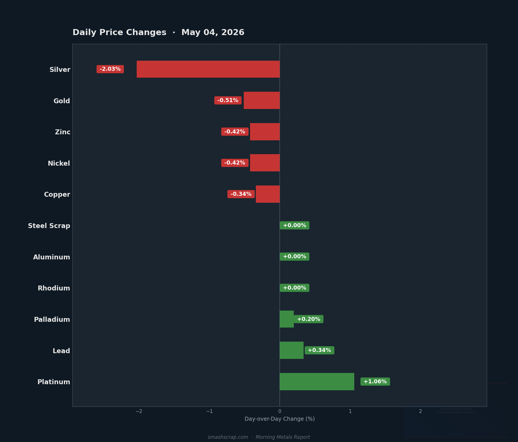 Daily metals price changes for May 04, 2026
