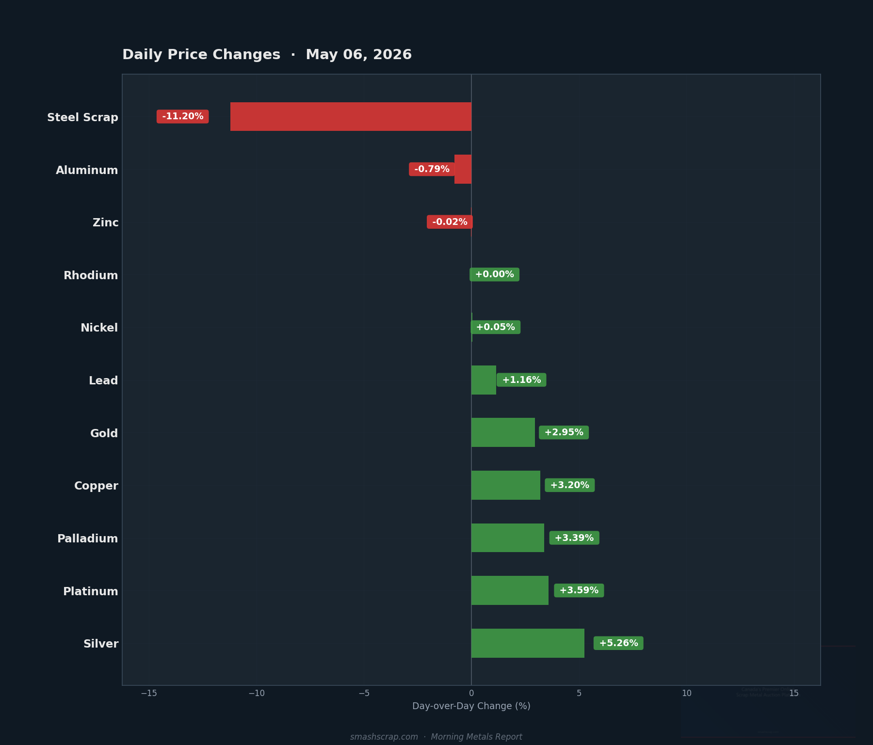 Daily metals price changes for May 06, 2026