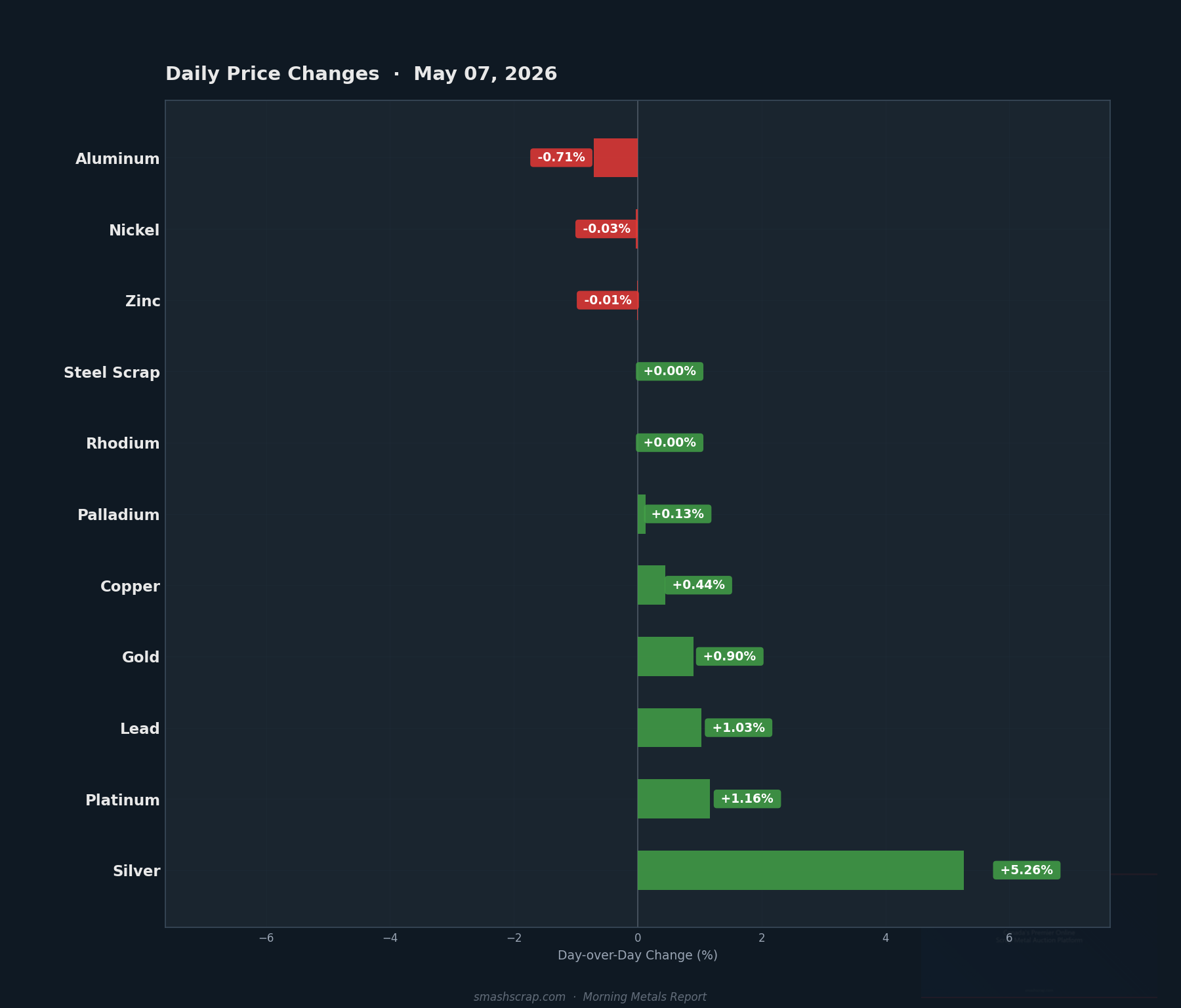 Daily metals price changes for May 07, 2026
