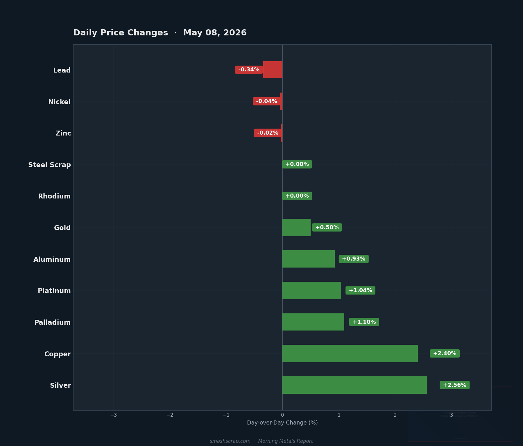 Daily metals price changes for May 08, 2026