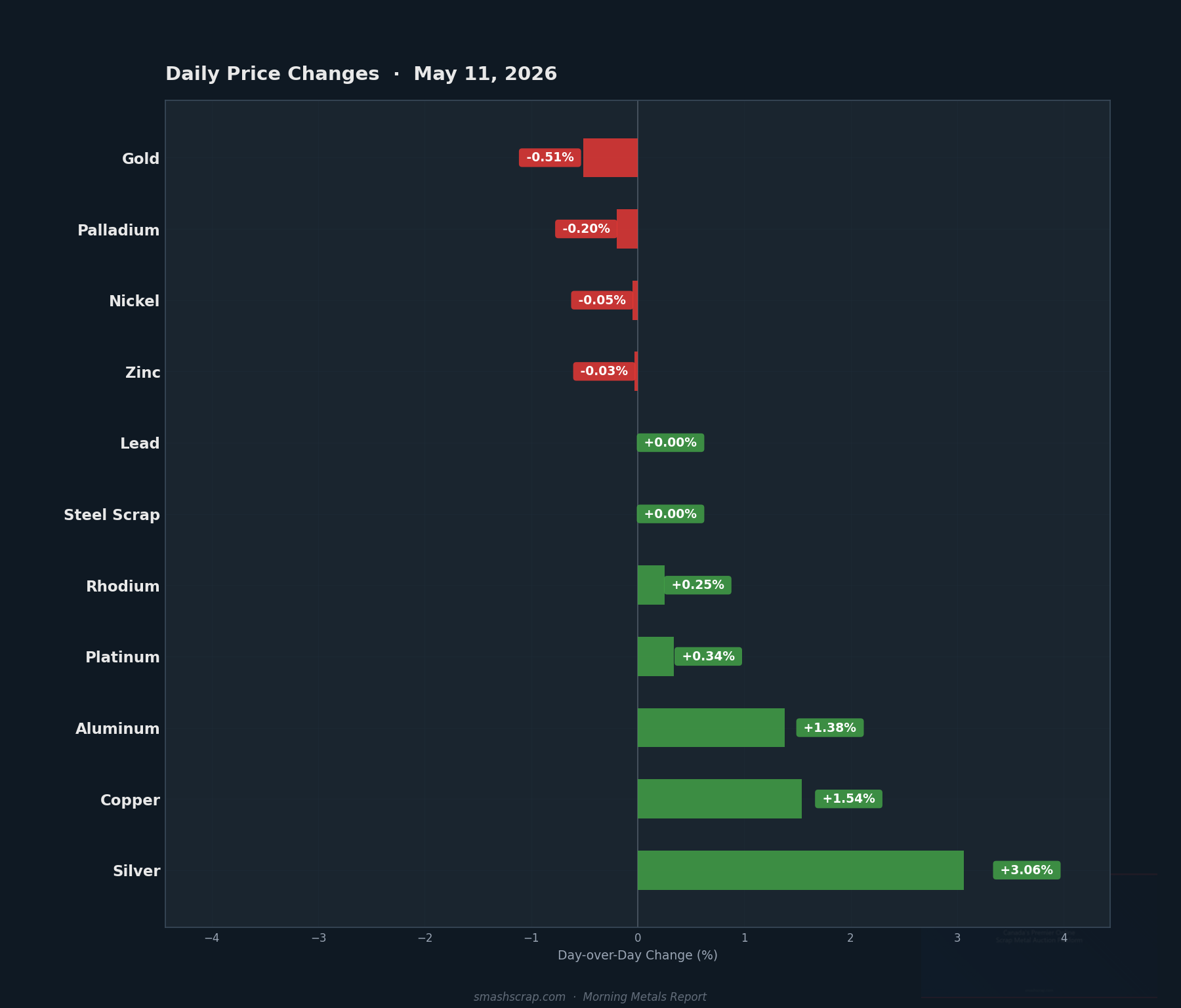 Daily metals price changes for May 11, 2026