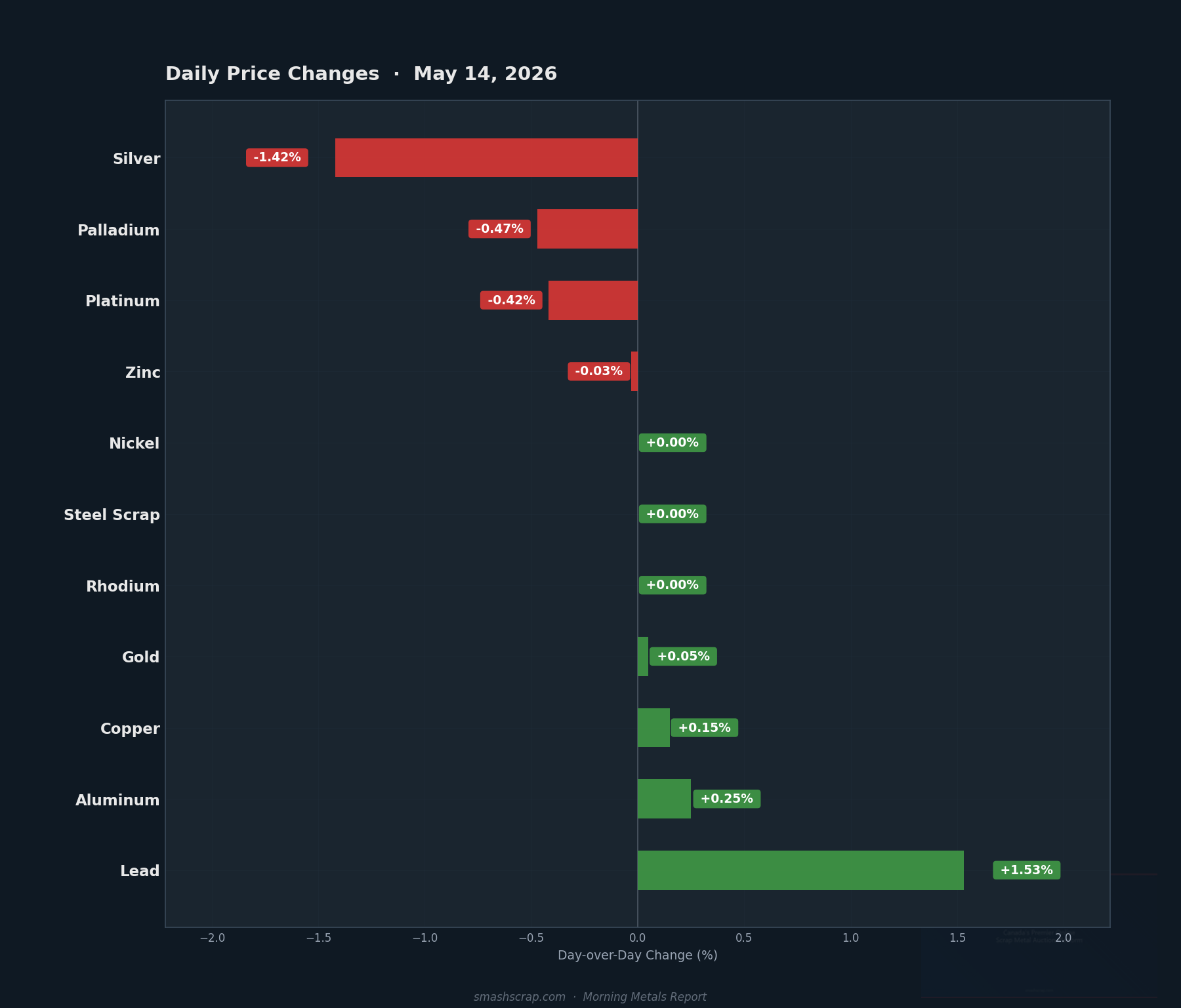 Daily metals price changes for May 14, 2026