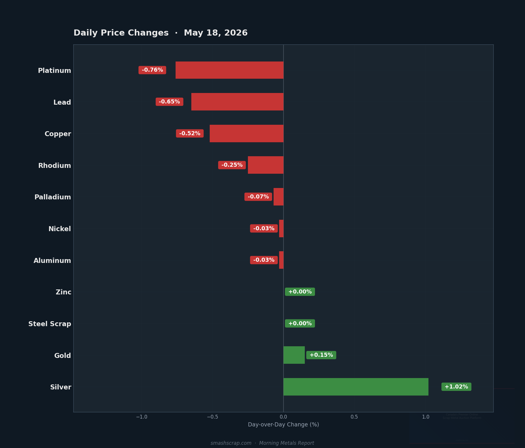 Daily metals price changes for May 18, 2026