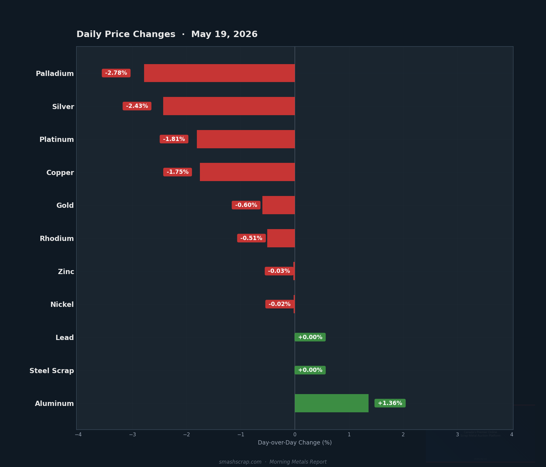 Daily metals price changes for May 19, 2026