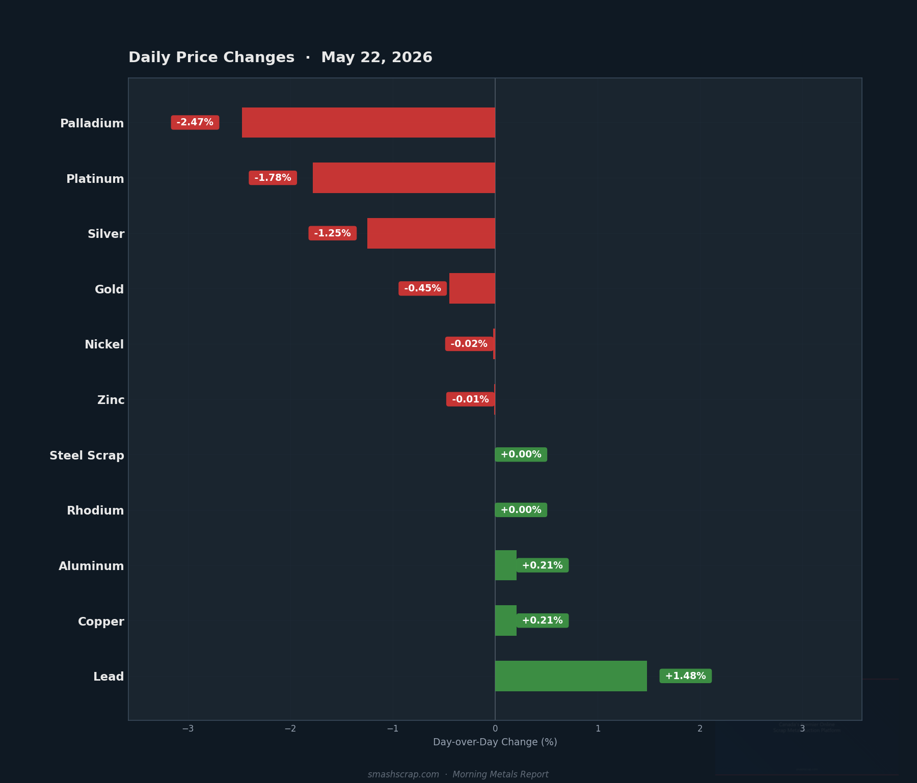 Daily metals price changes for May 22, 2026