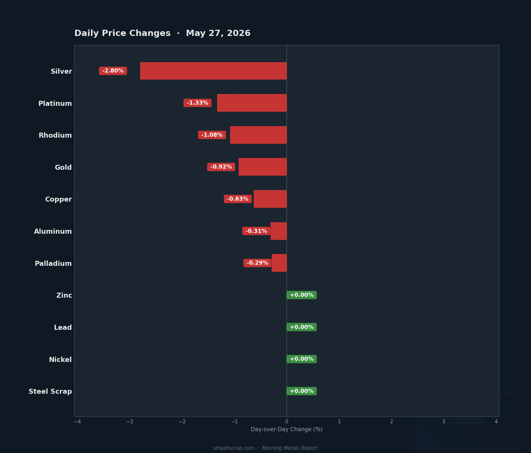 Daily metals price changes for May 27, 2026