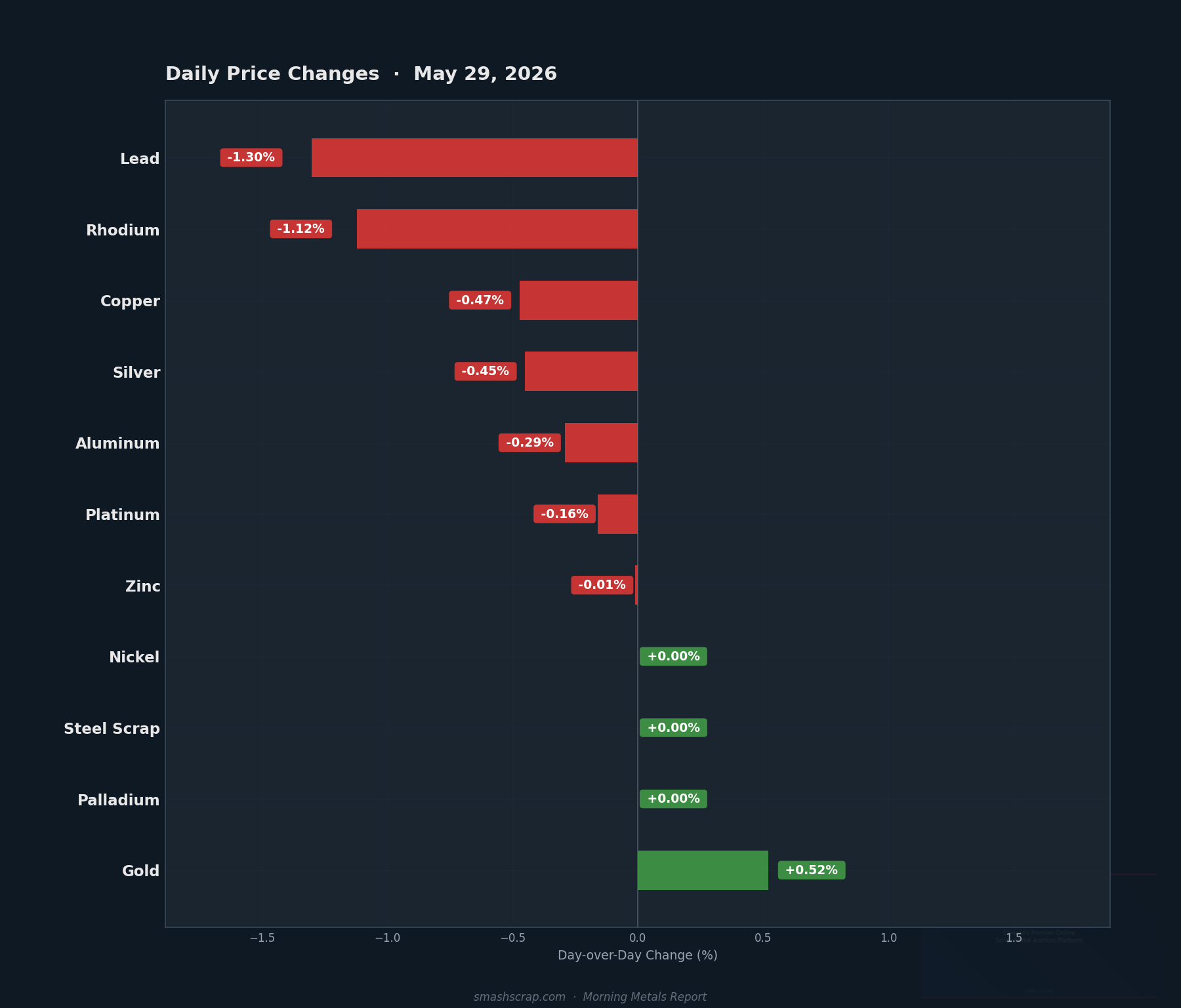 Daily metals price changes for May 29, 2026