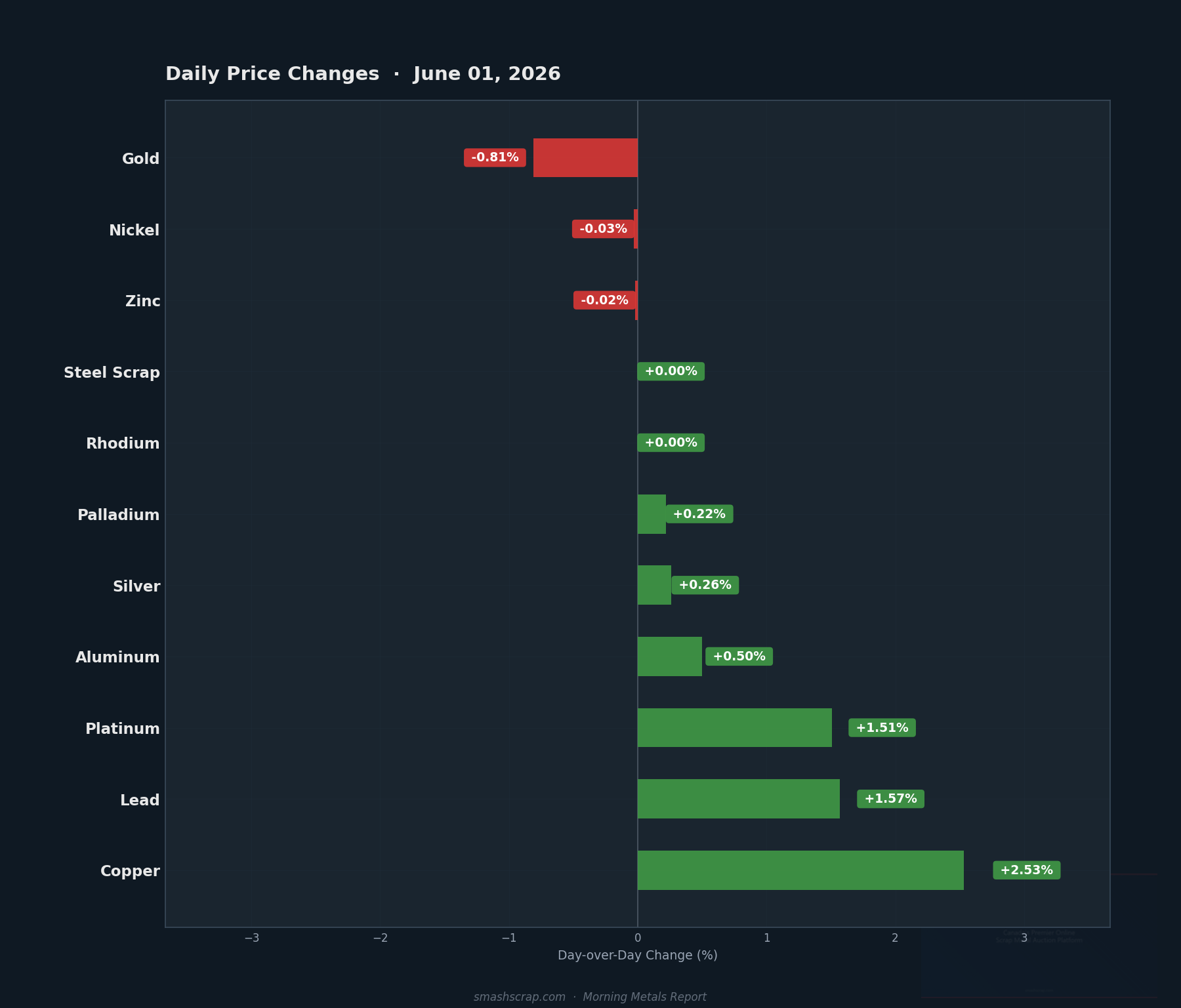 Daily metals price changes for June 01, 2026