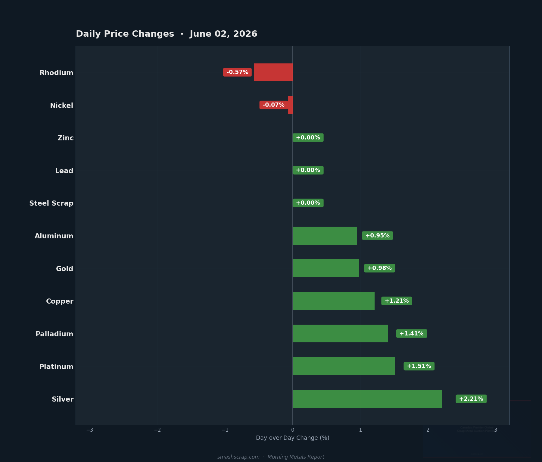 Daily metals price changes for June 02, 2026