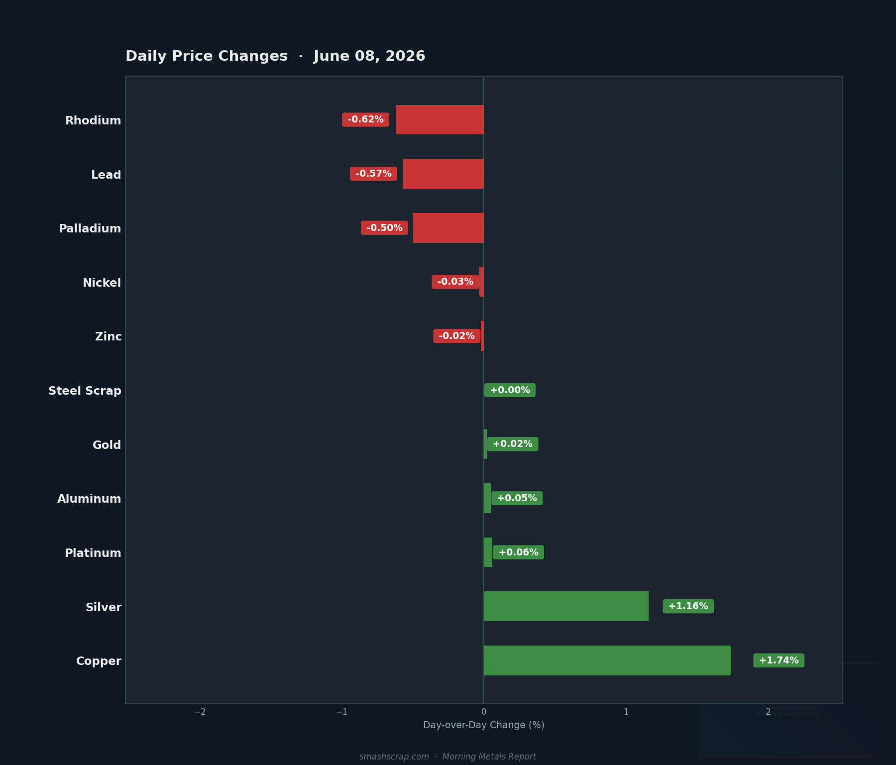Daily metals price changes for June 08, 2026